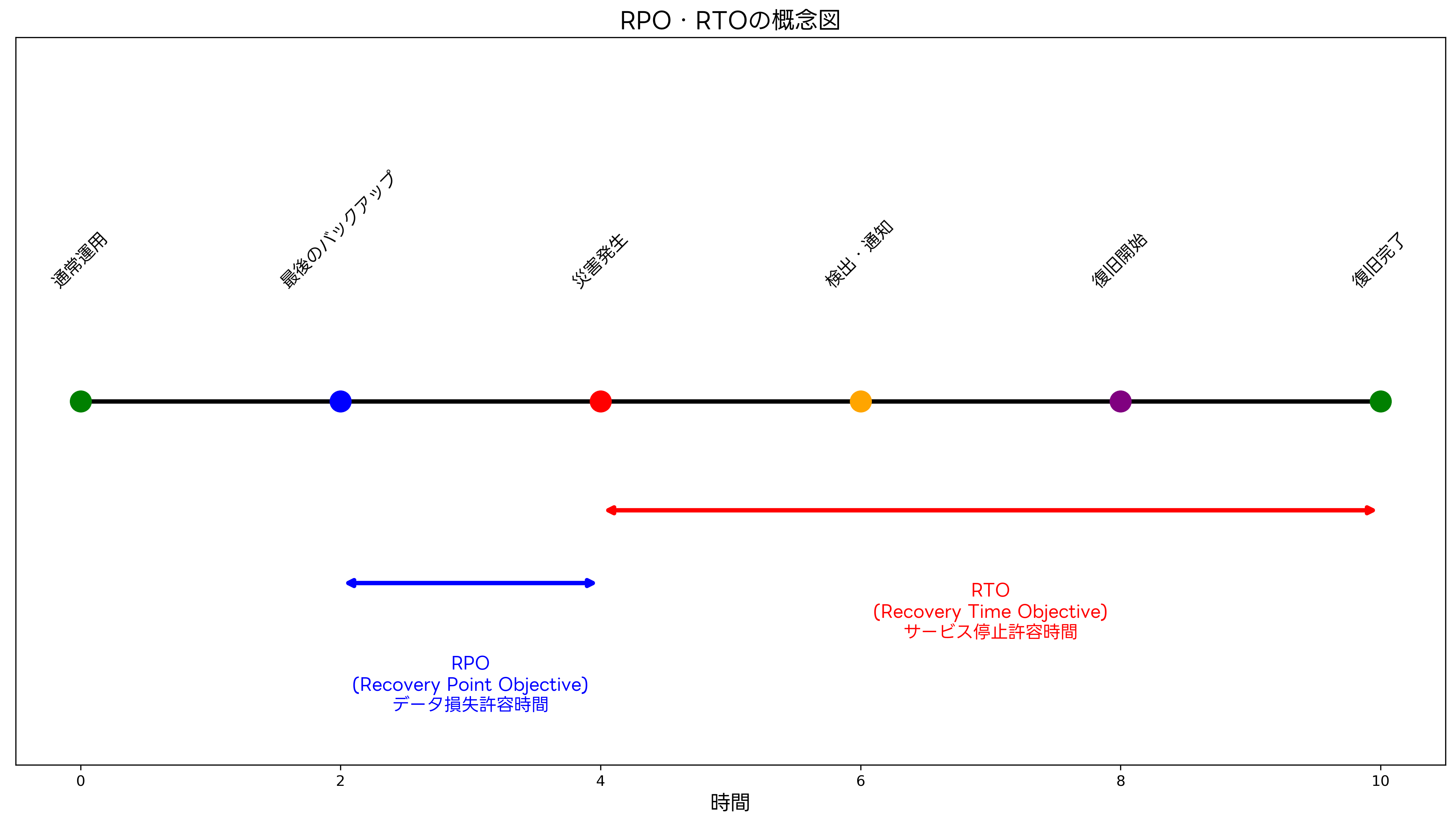 RPO・RTOの概念図