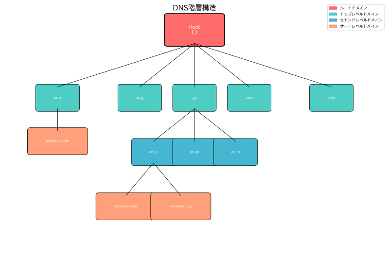 Featured image of post DNS（Domain Name System）：インターネットの電話帳を理解する