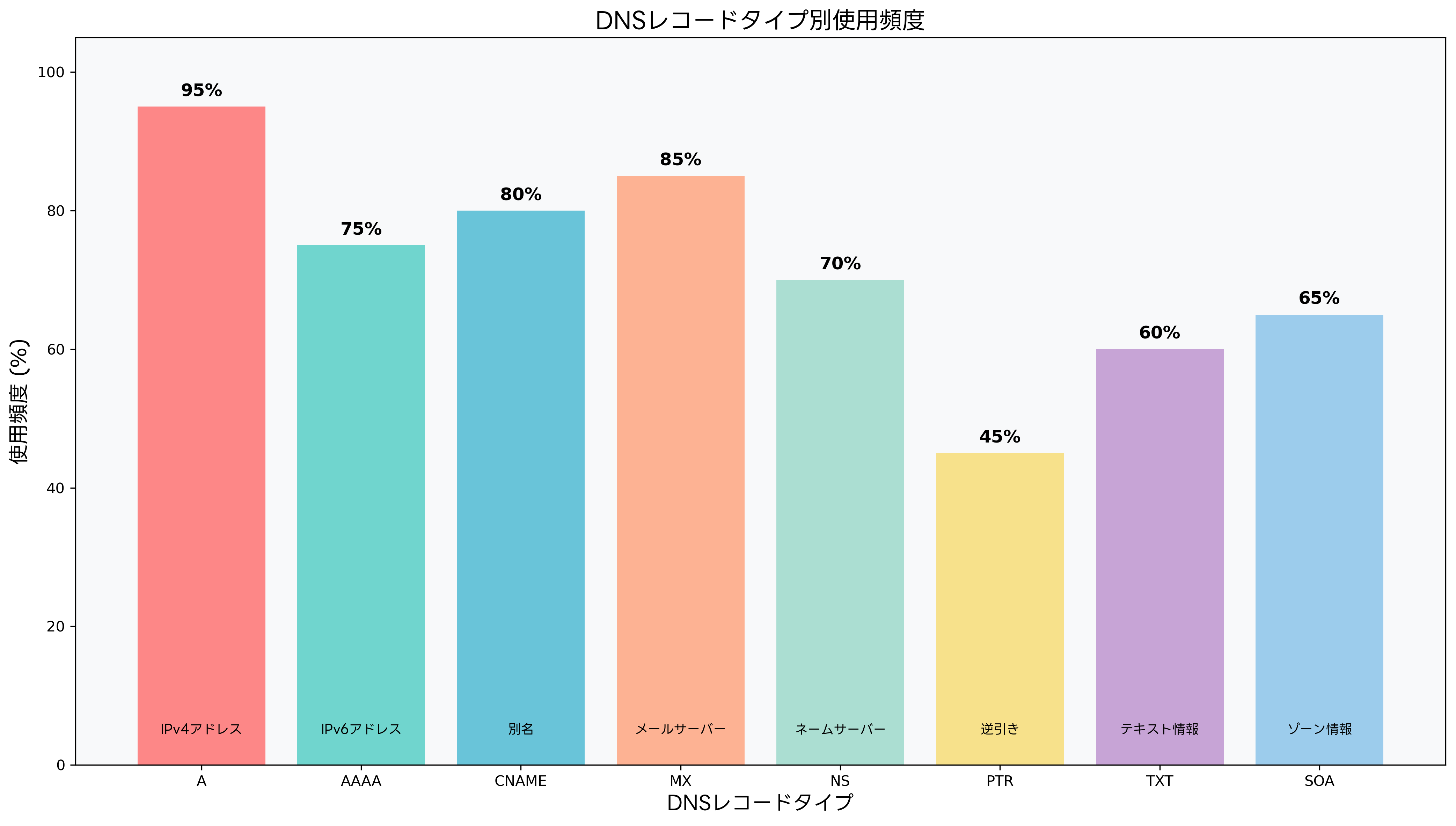 DNSレコードタイプ