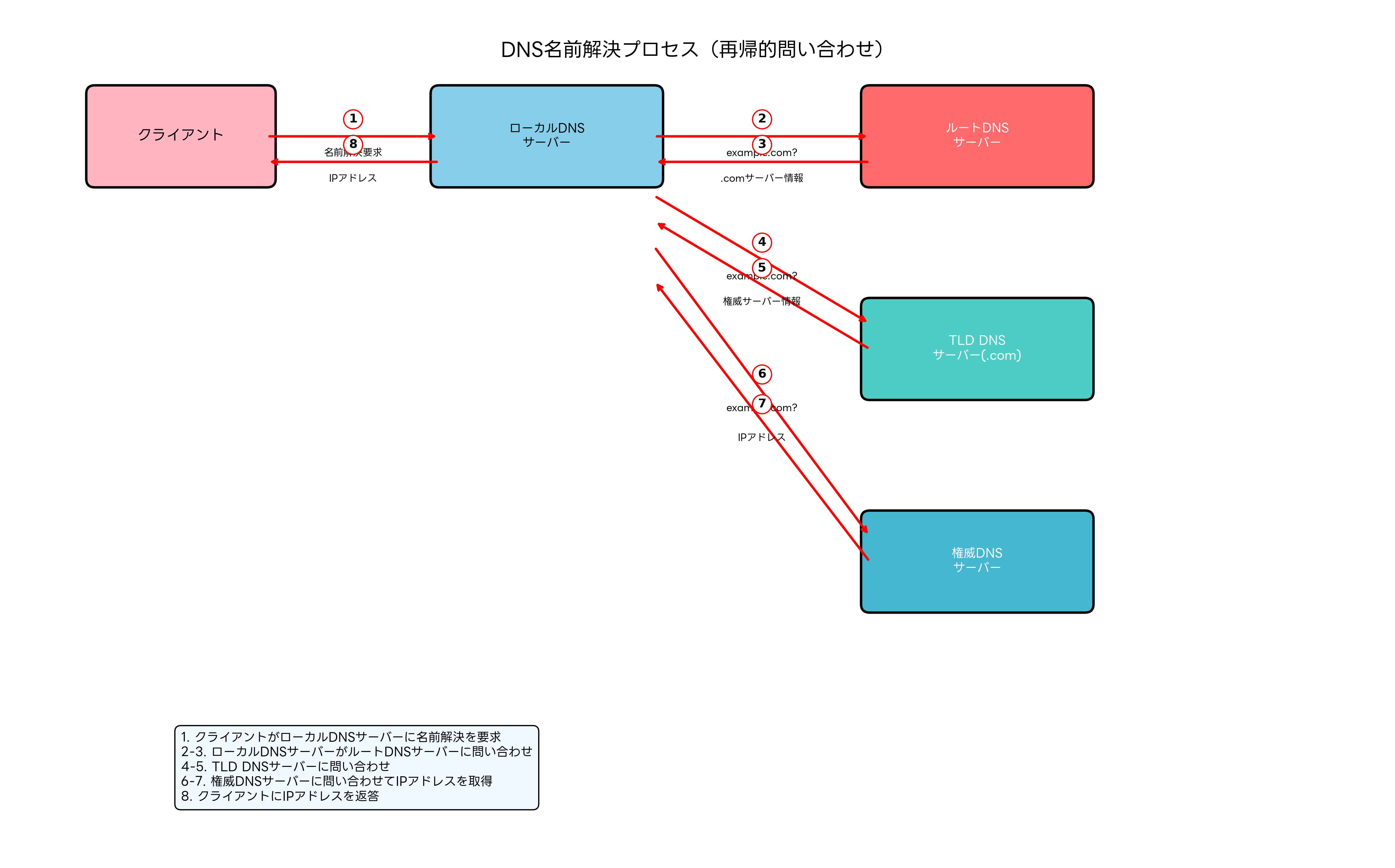 DNS名前解決プロセス