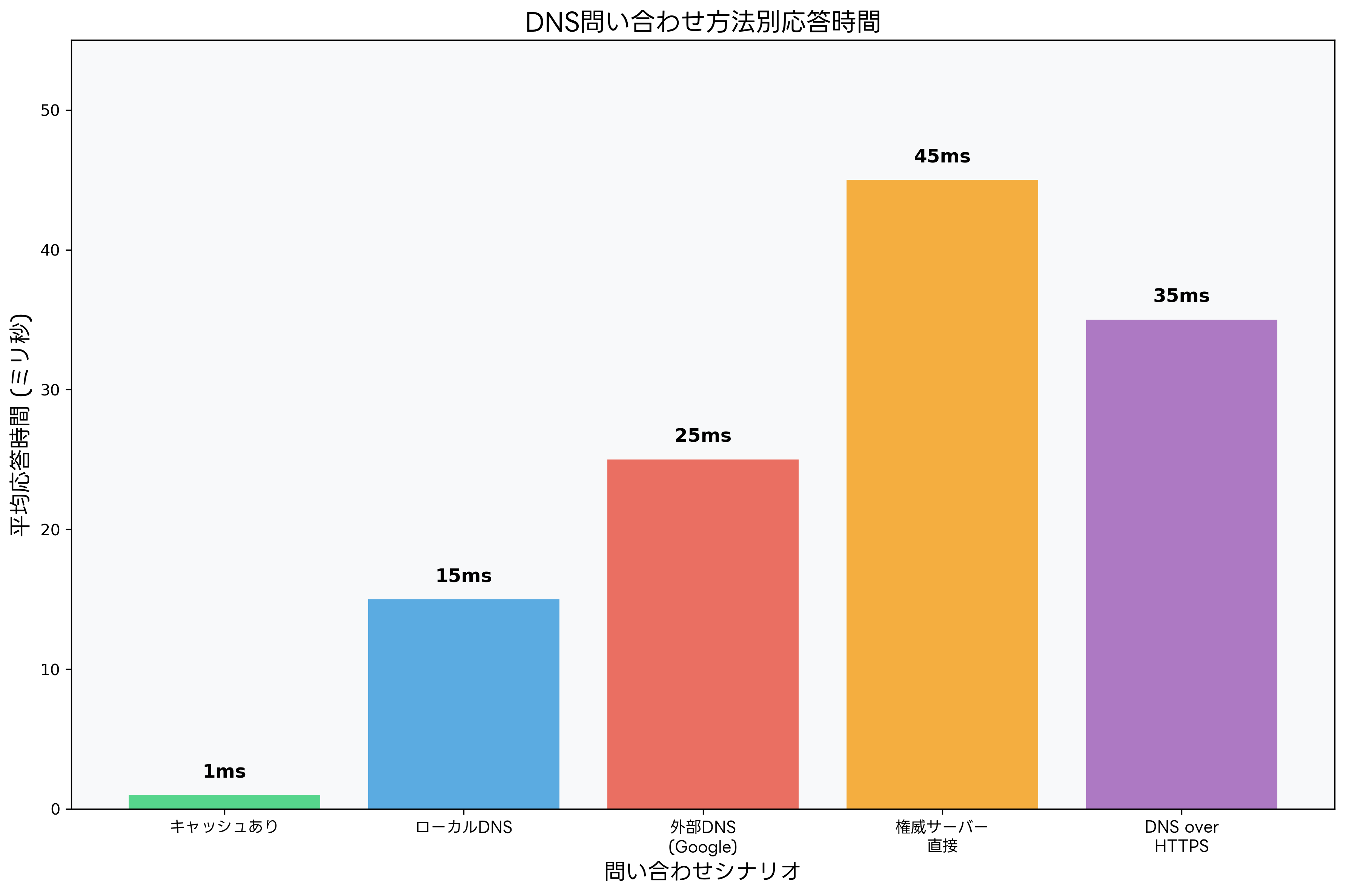DNS応答時間