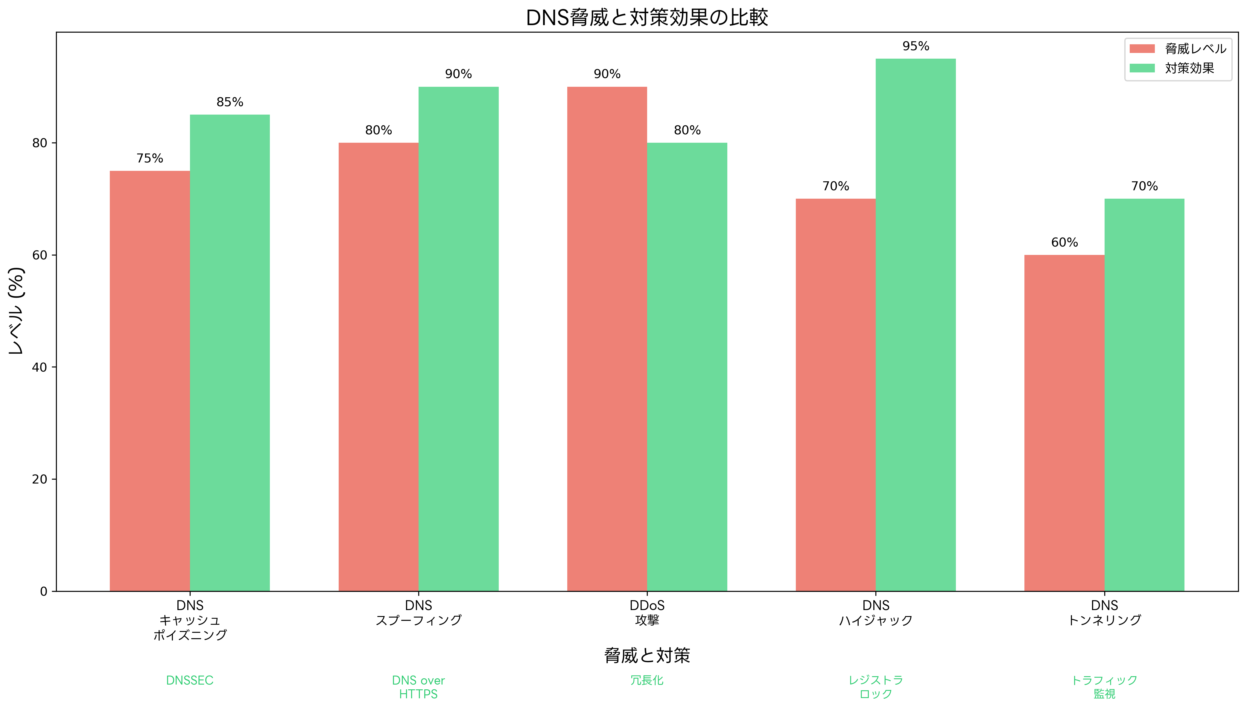 DNSセキュリティ