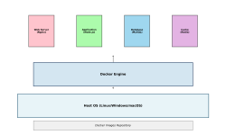 Featured image of post Docker：現代のアプリケーション開発とデプロイメントを革新するコンテナ技術