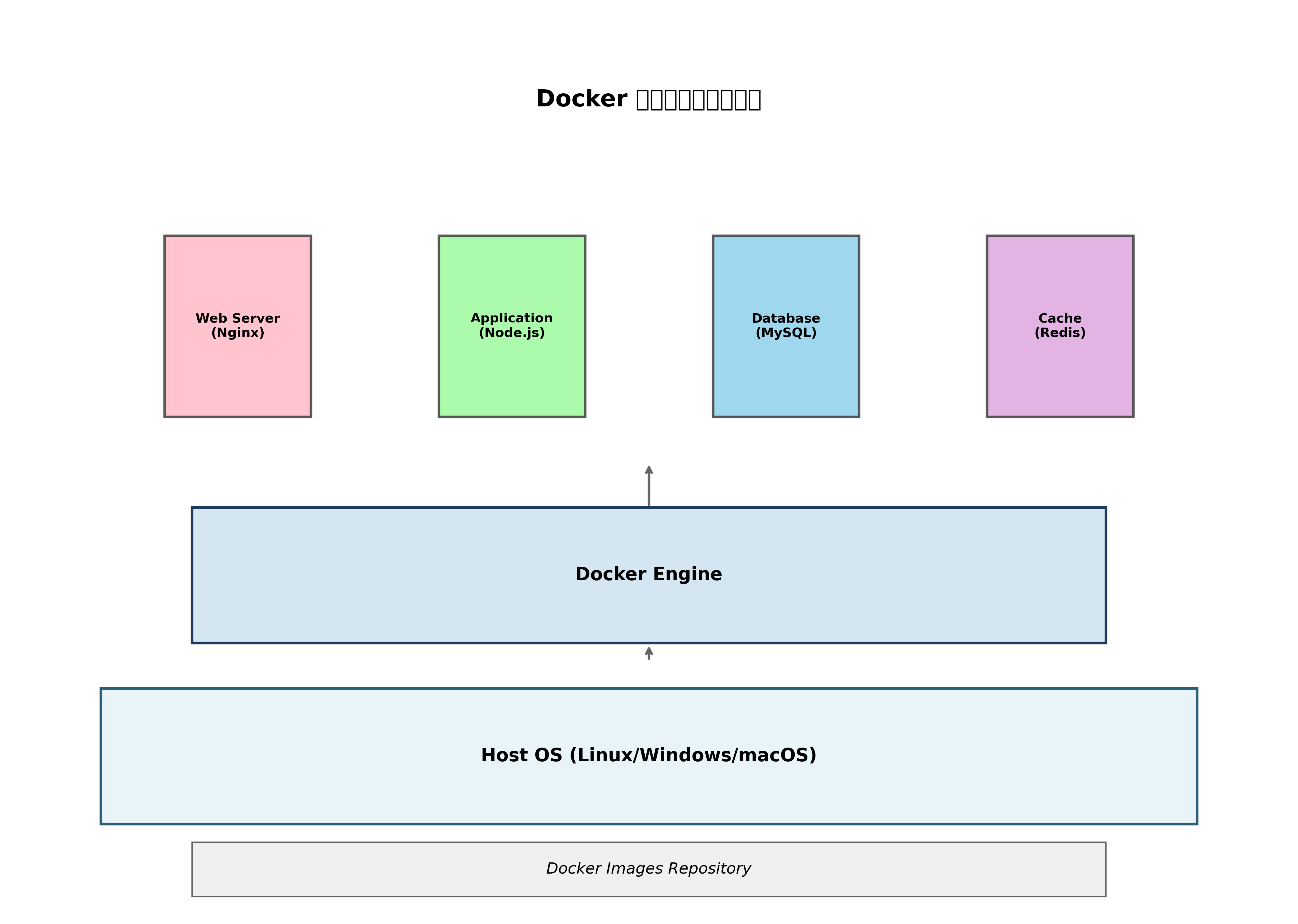 Docker アーキテクチャ概要