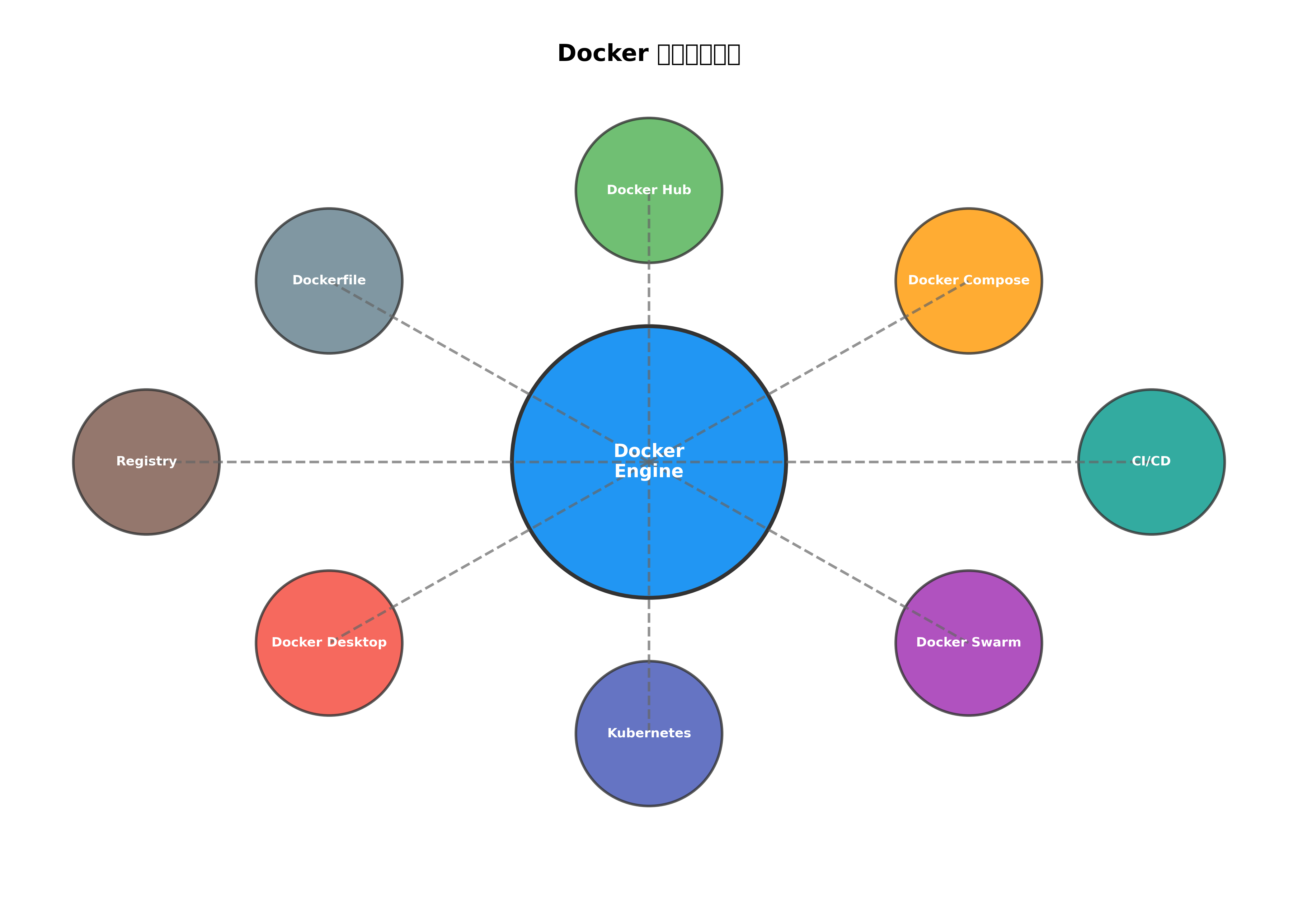 Dockerエコシステム