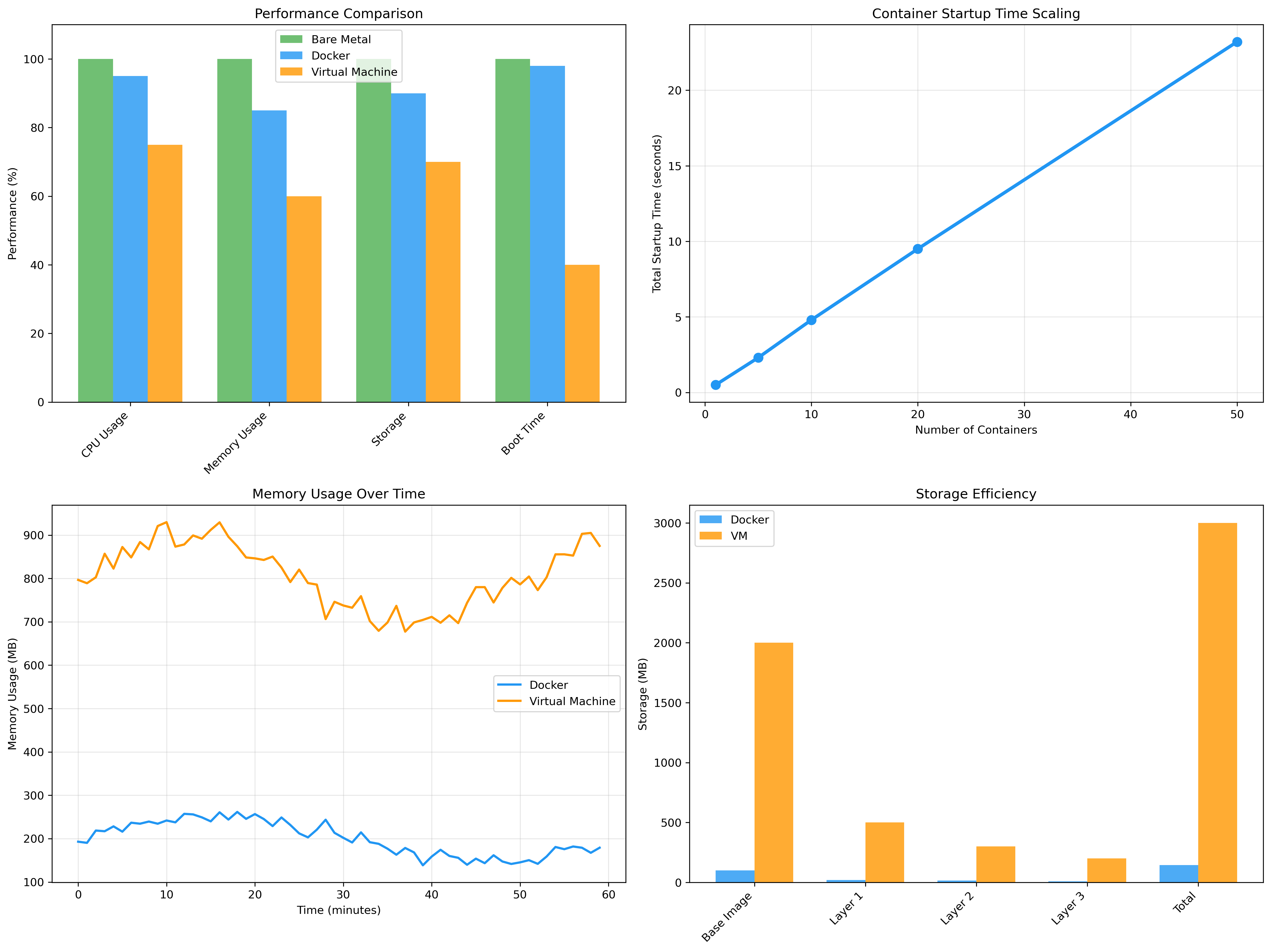 Dockerのパフォーマンス比較