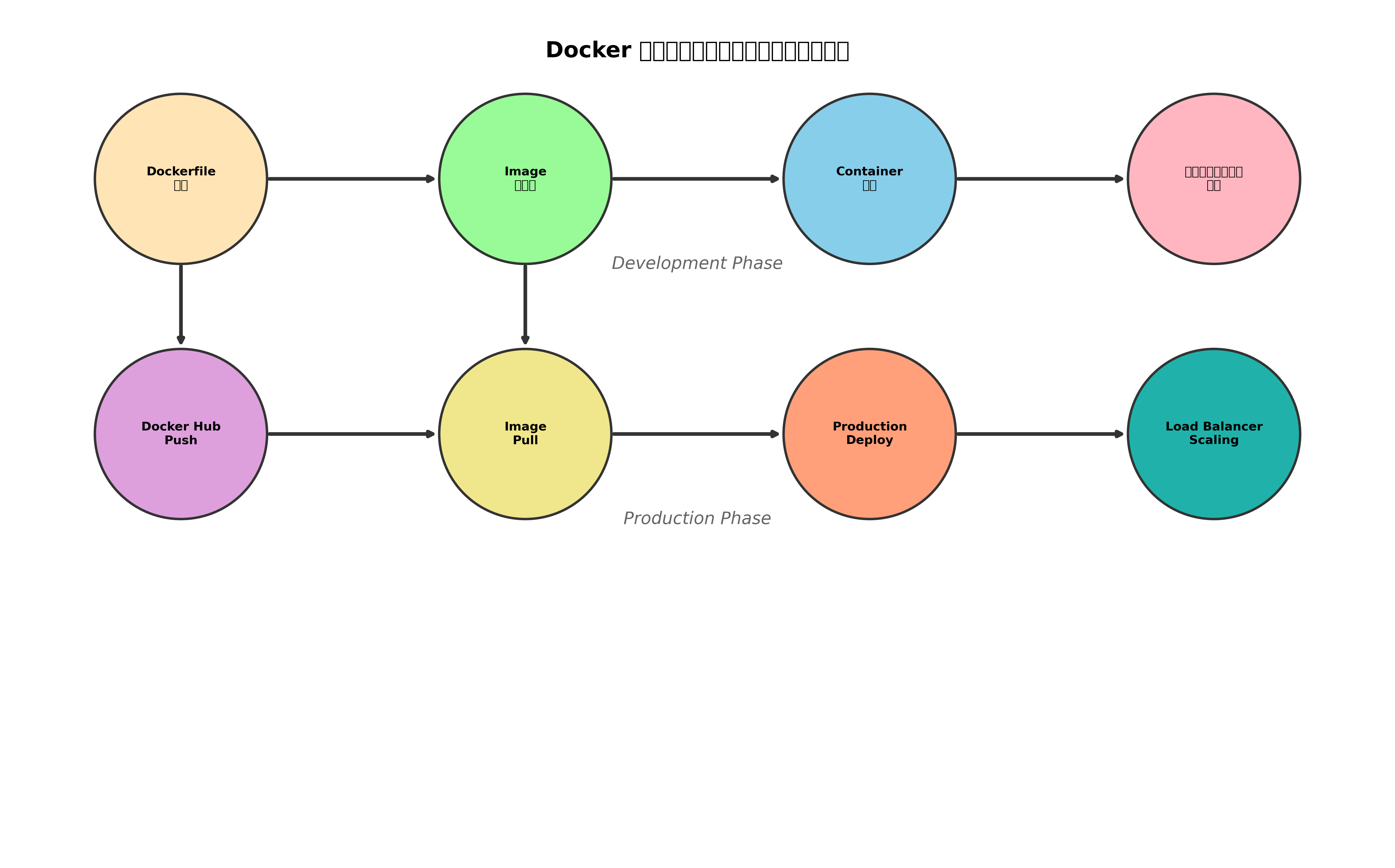 Docker開発・デプロイメントワークフロー