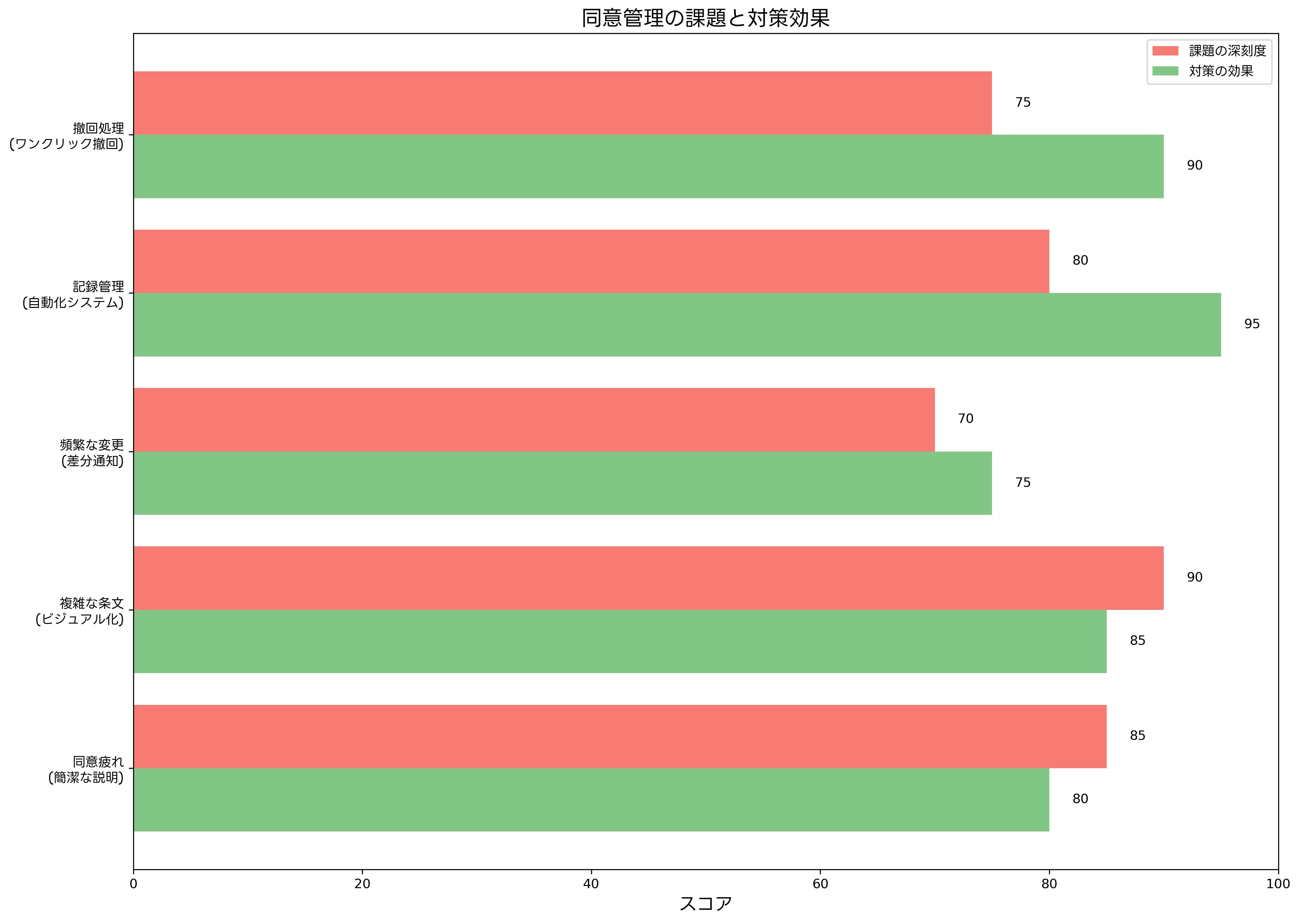 同意管理の課題と対策効果