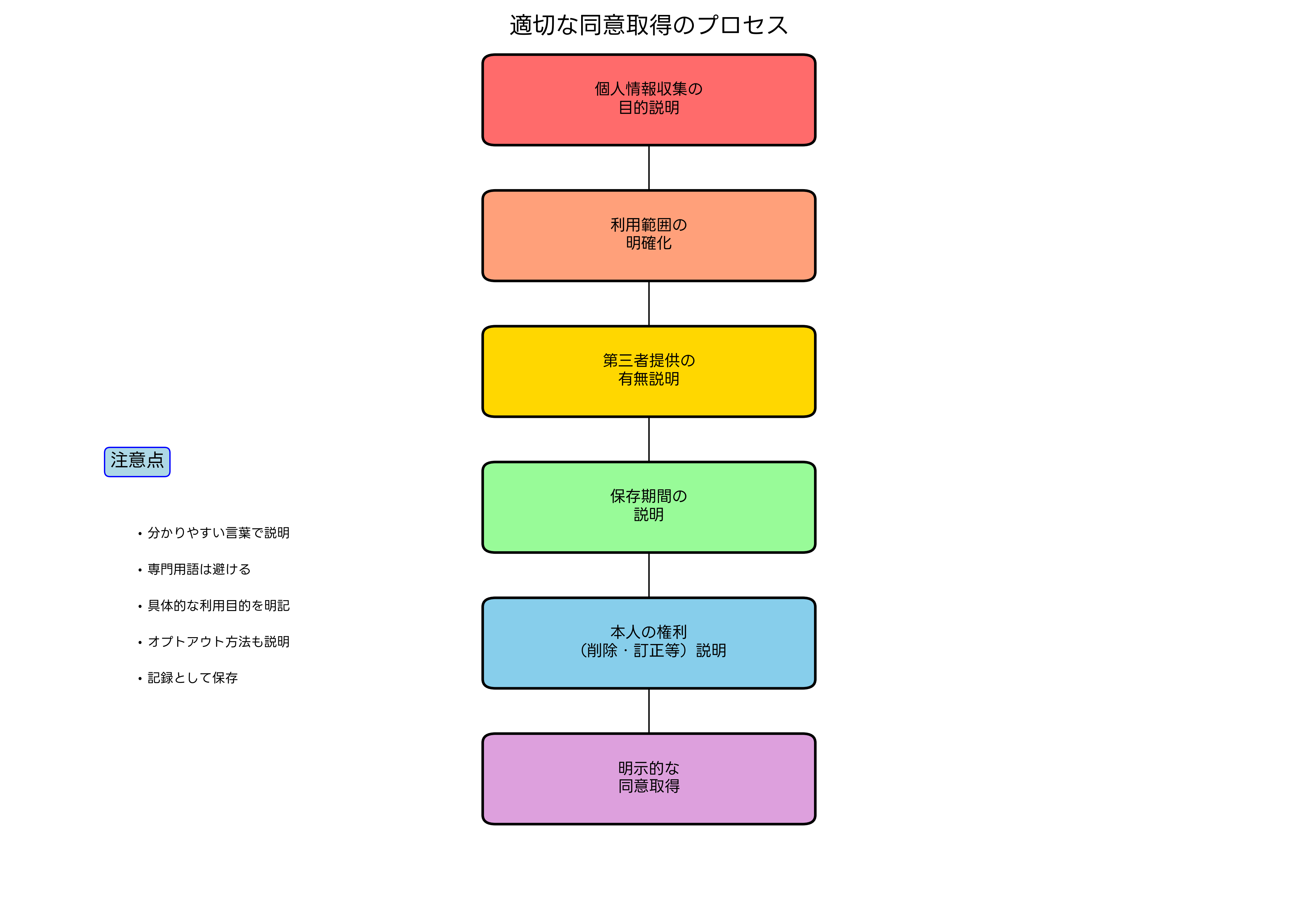 適切な同意取得のプロセス