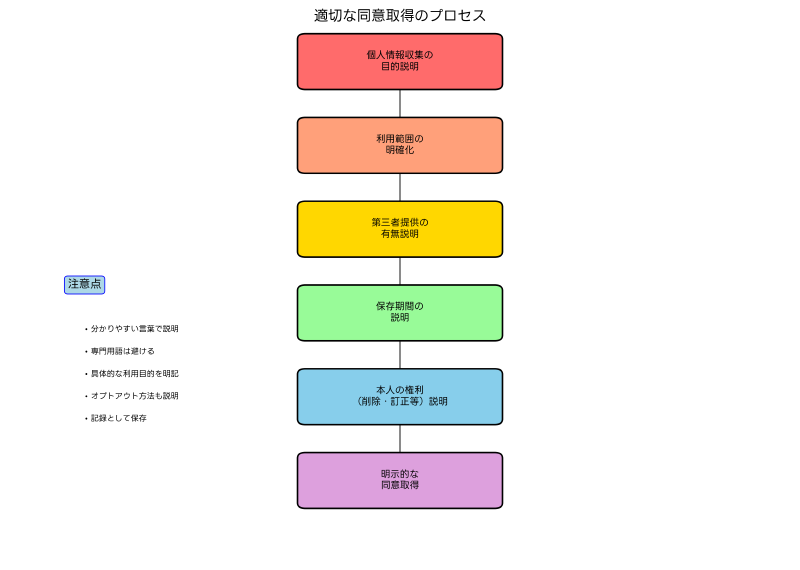 Featured image of post 同意取得：デジタル時代のプライバシー保護の要諦