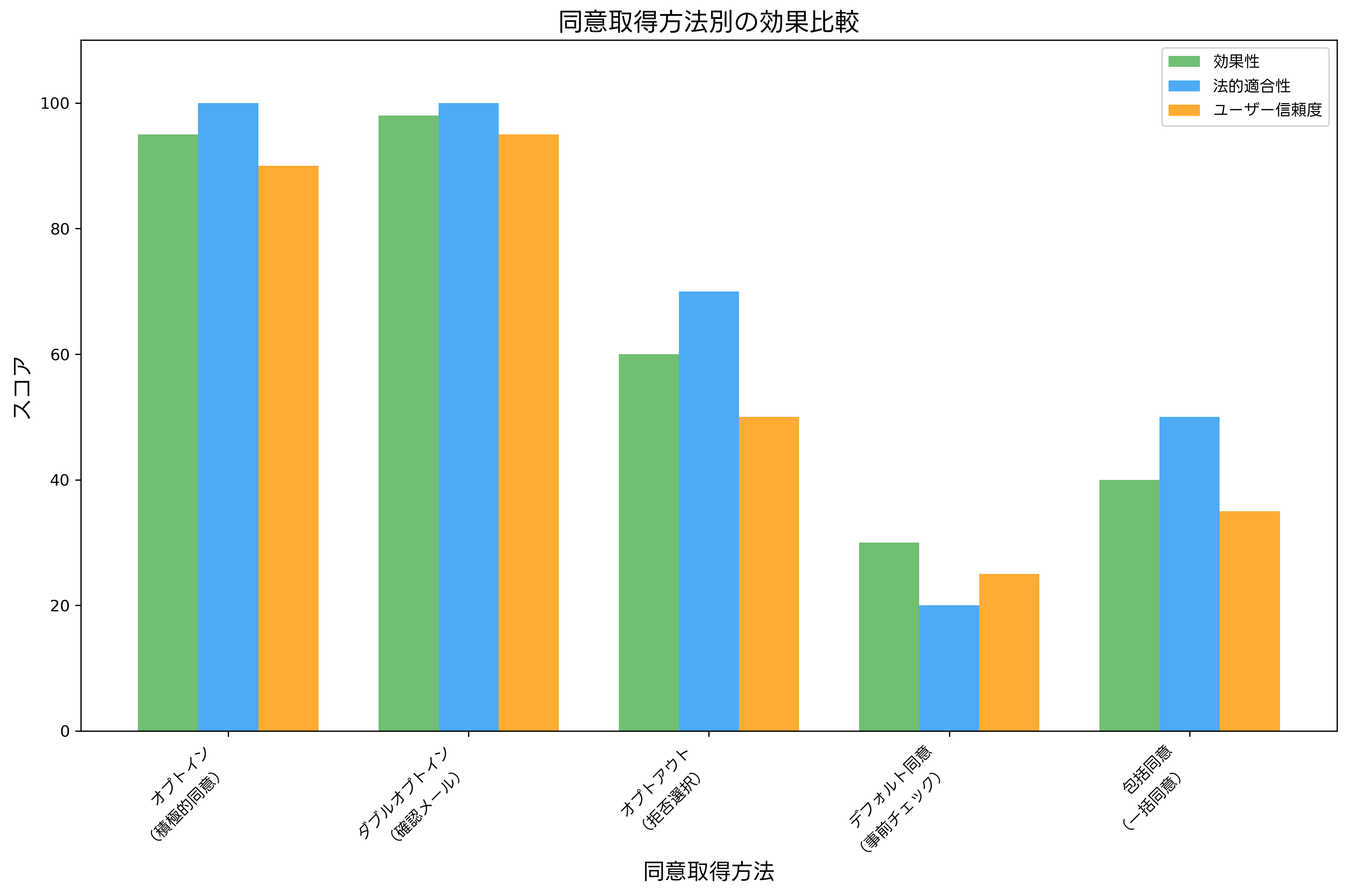 同意取得方法別の効果比較