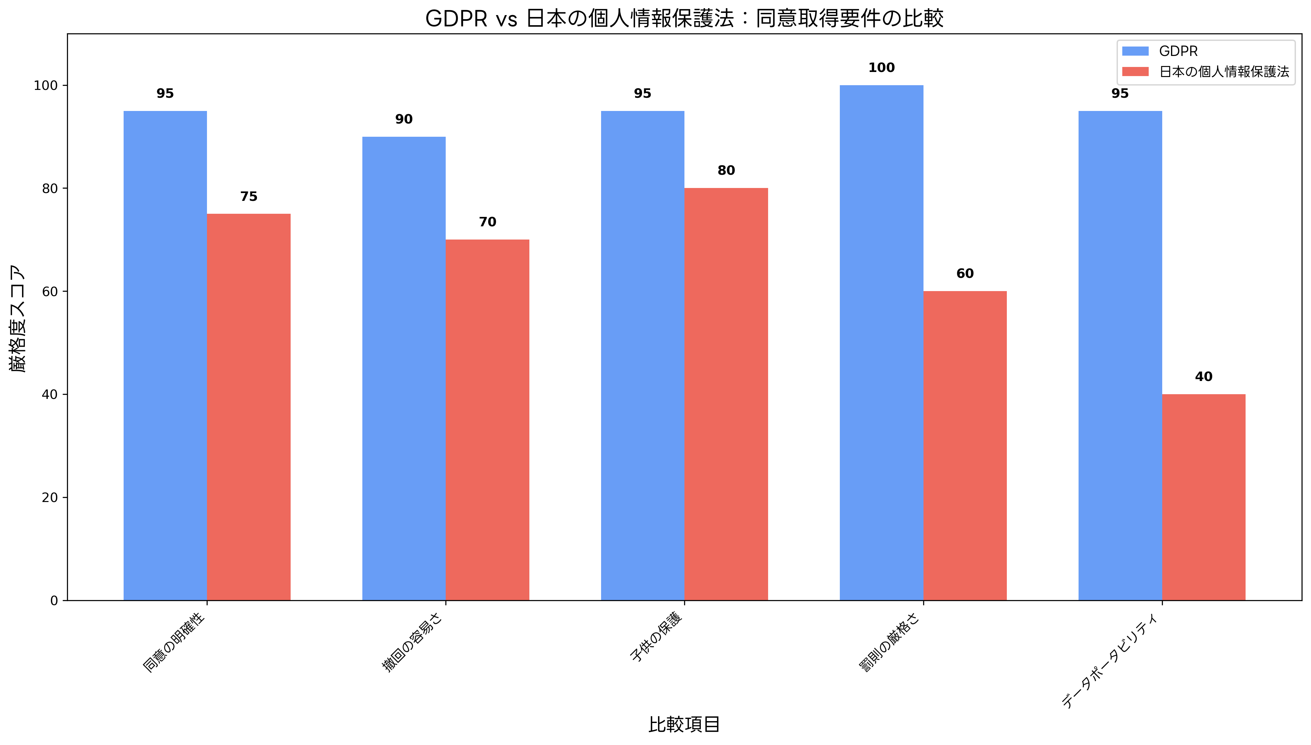 GDPR vs 日本の個人情報保護法の比較