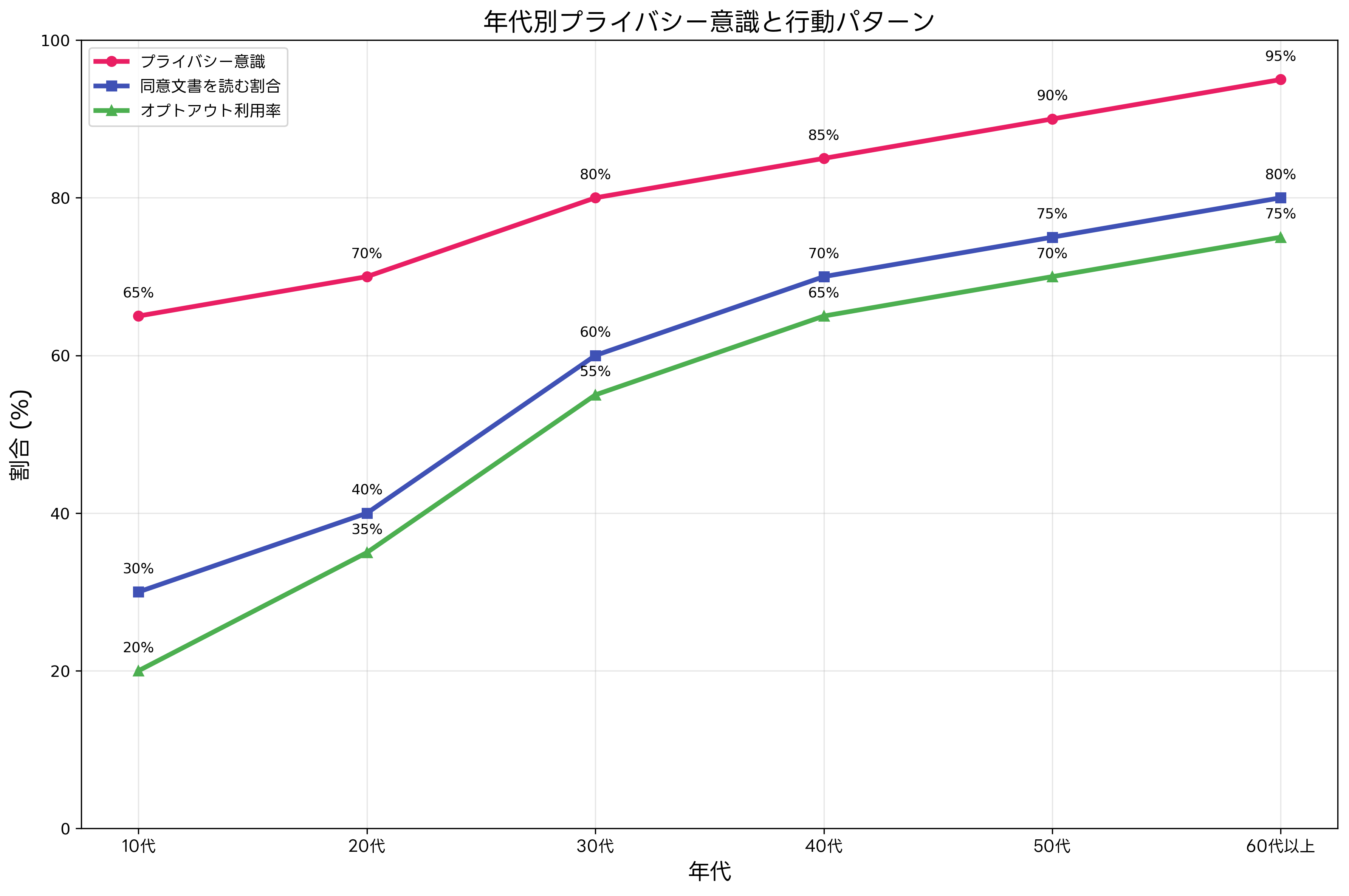 年代別プライバシー意識と行動パターン