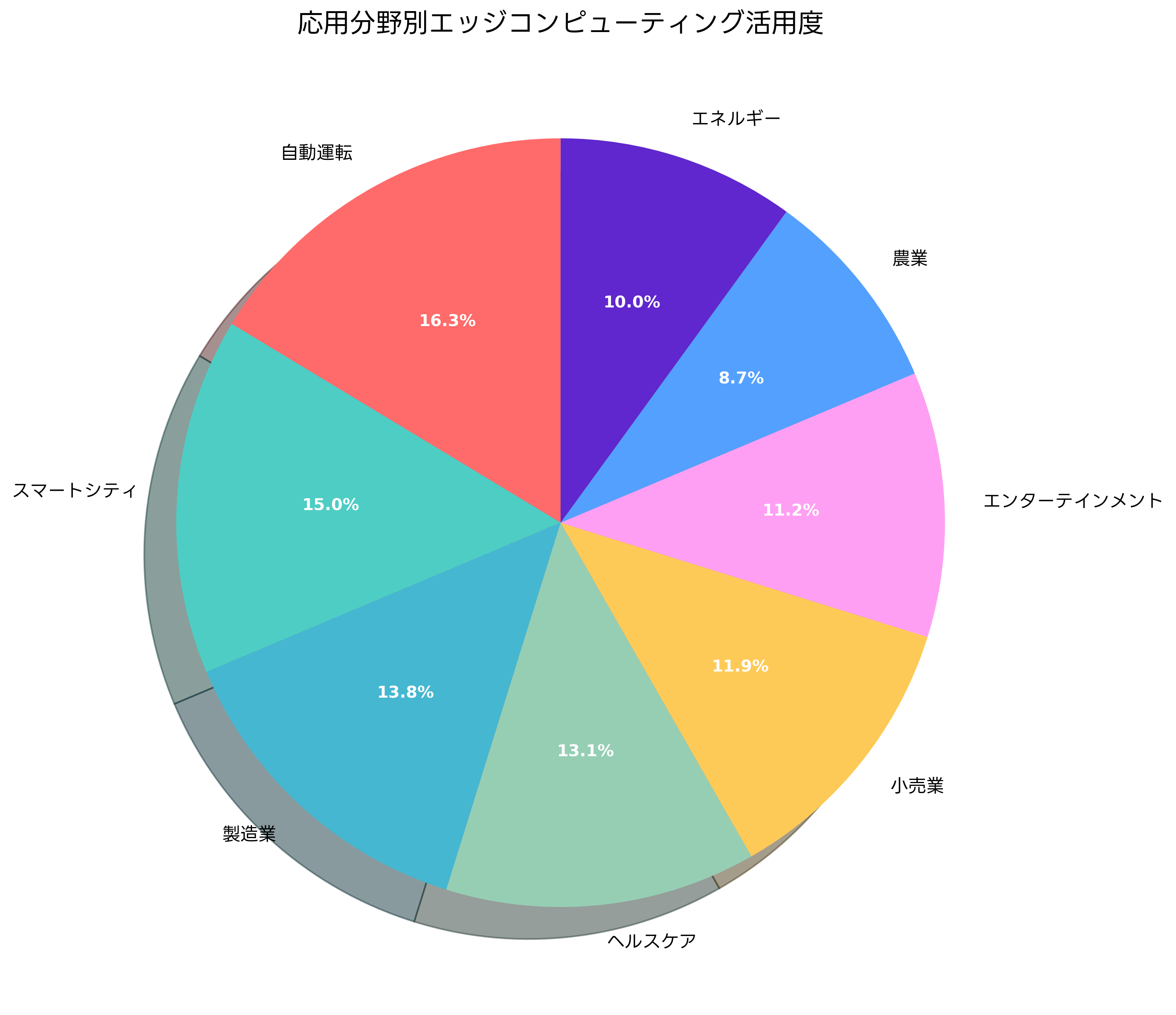 応用分野別活用度