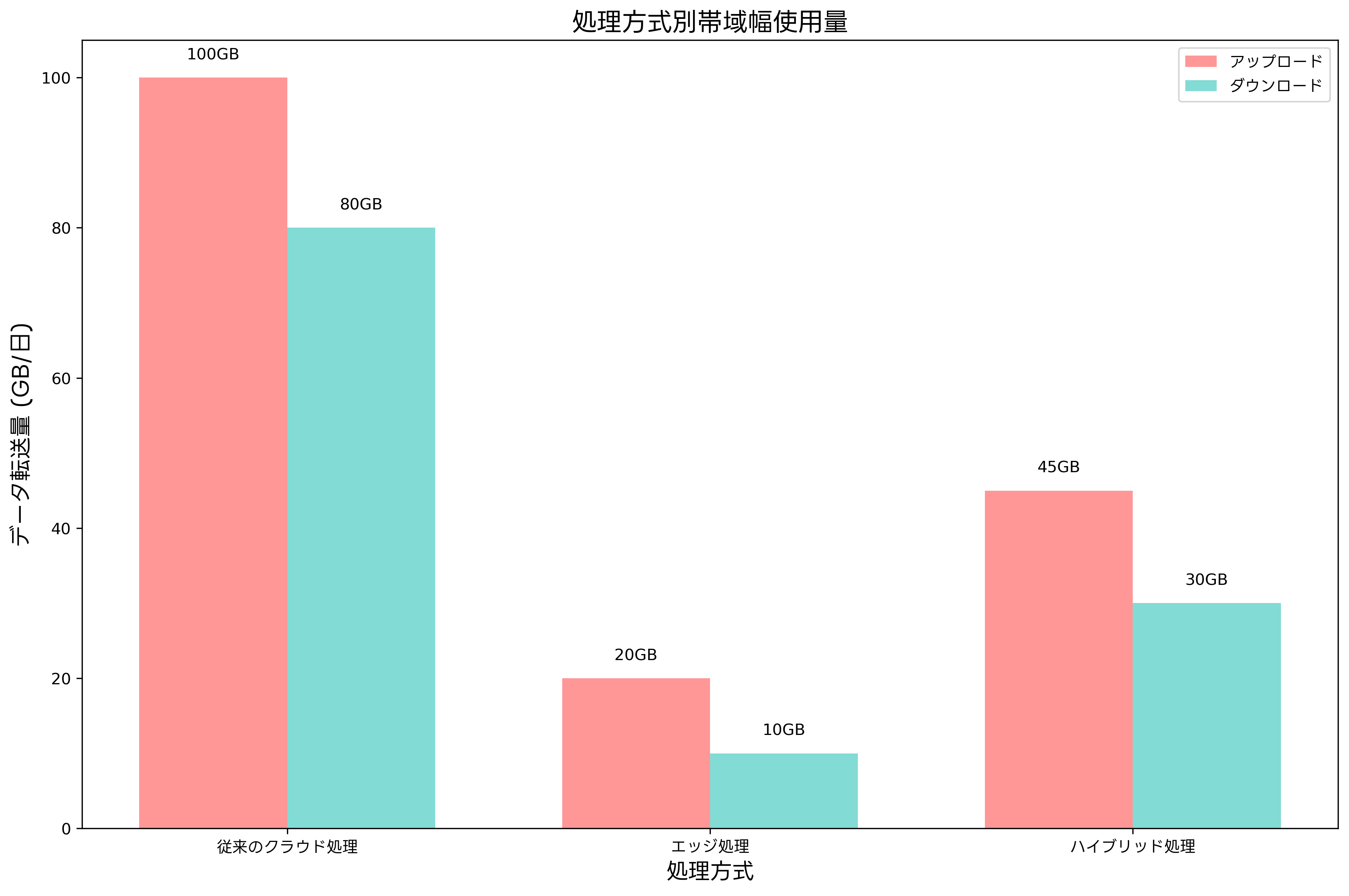 帯域幅使用量比較