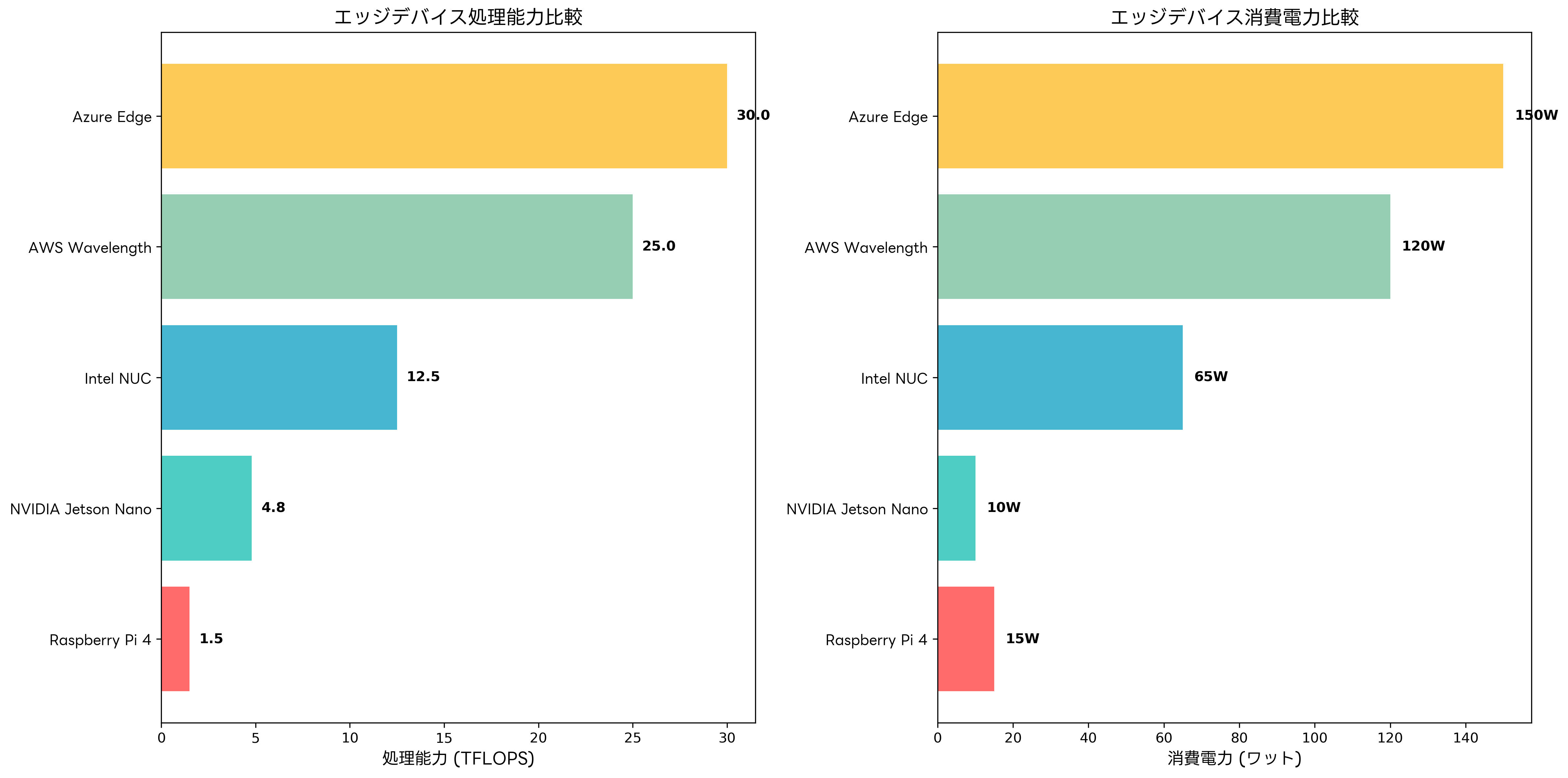 エッジデバイス性能比較