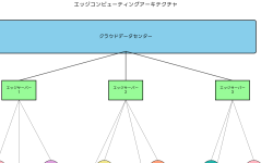 Featured image of post エッジコンピューティング：次世代のリアルタイム処理を実現する革新技術