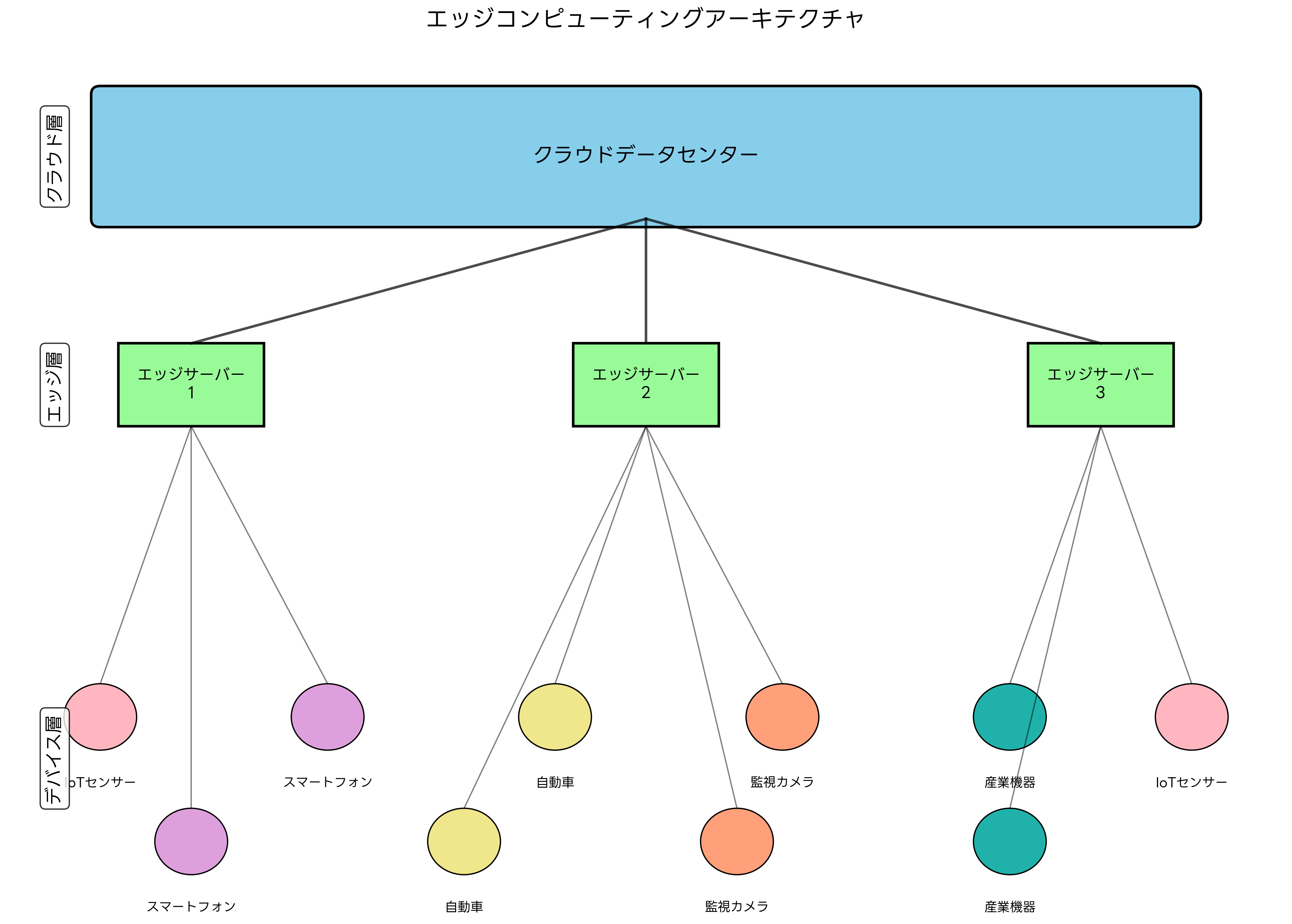 エッジコンピューティングアーキテクチャ