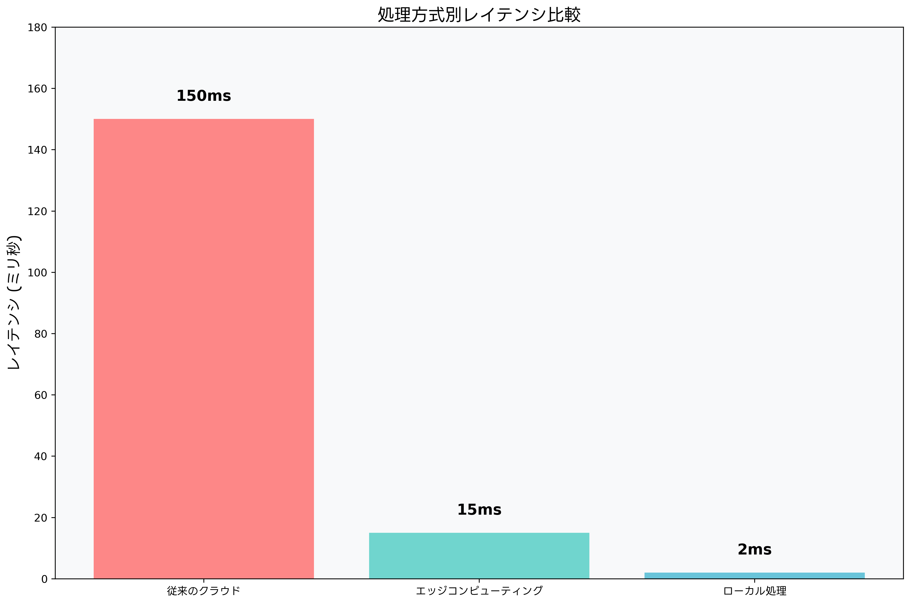 レイテンシ比較