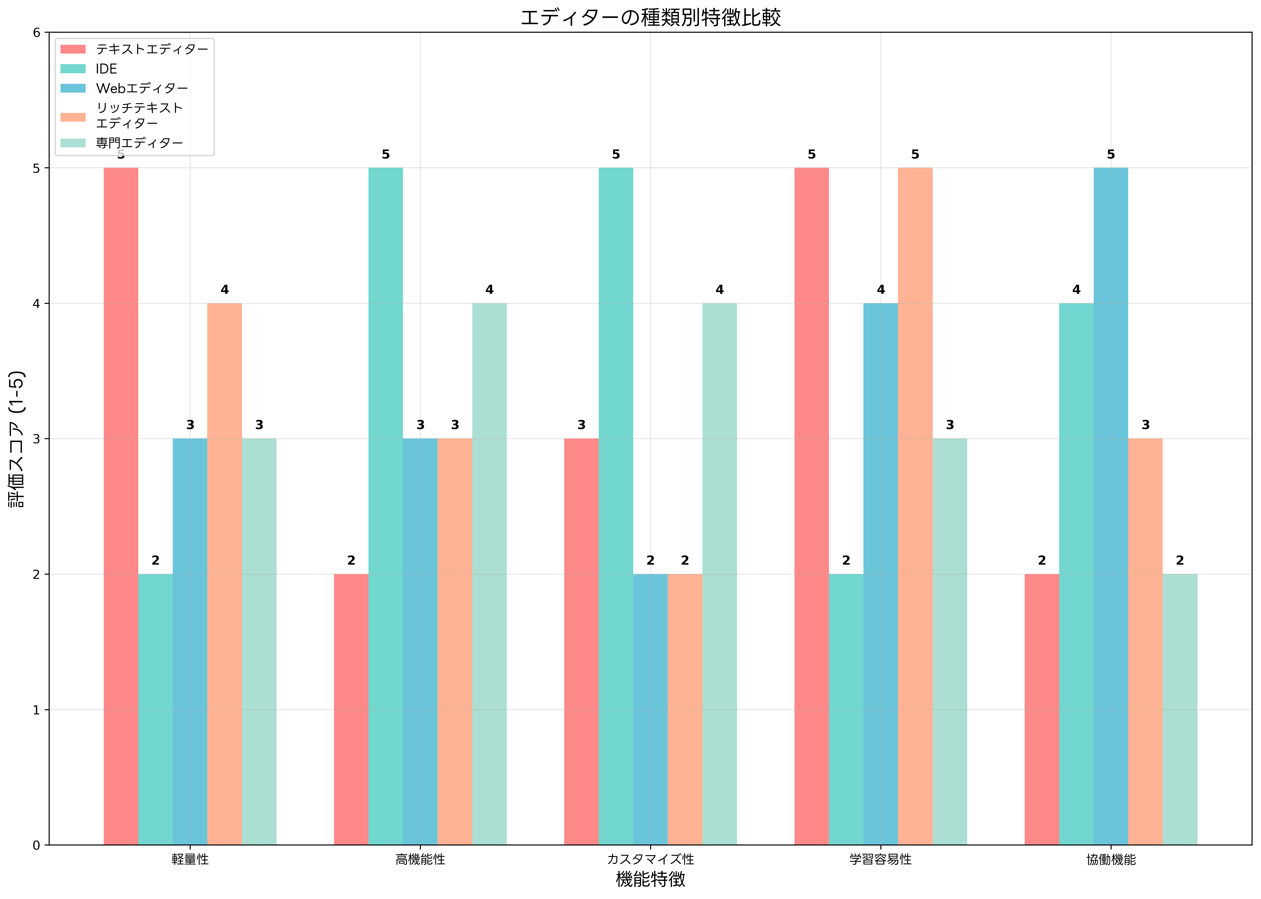 エディターの種類別特徴比較
