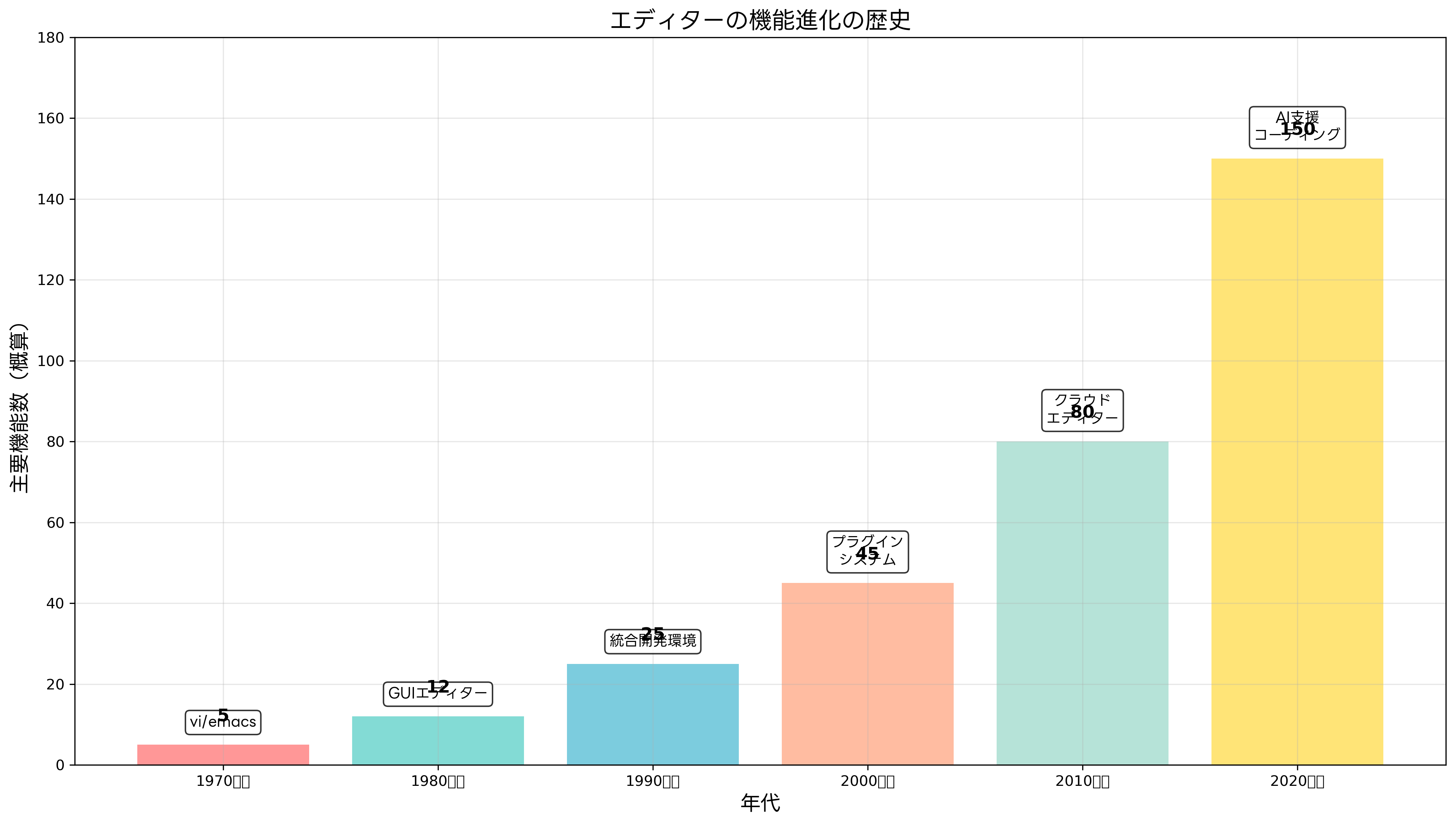 エディターの機能進化