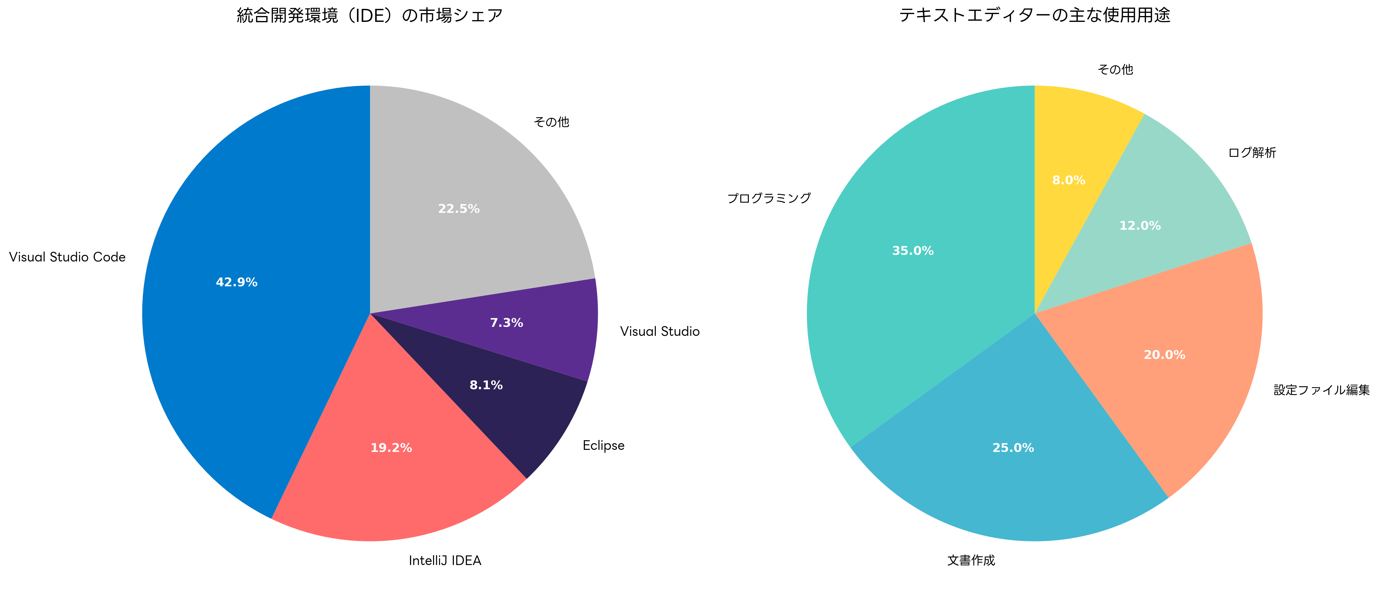 エディターの市場シェア