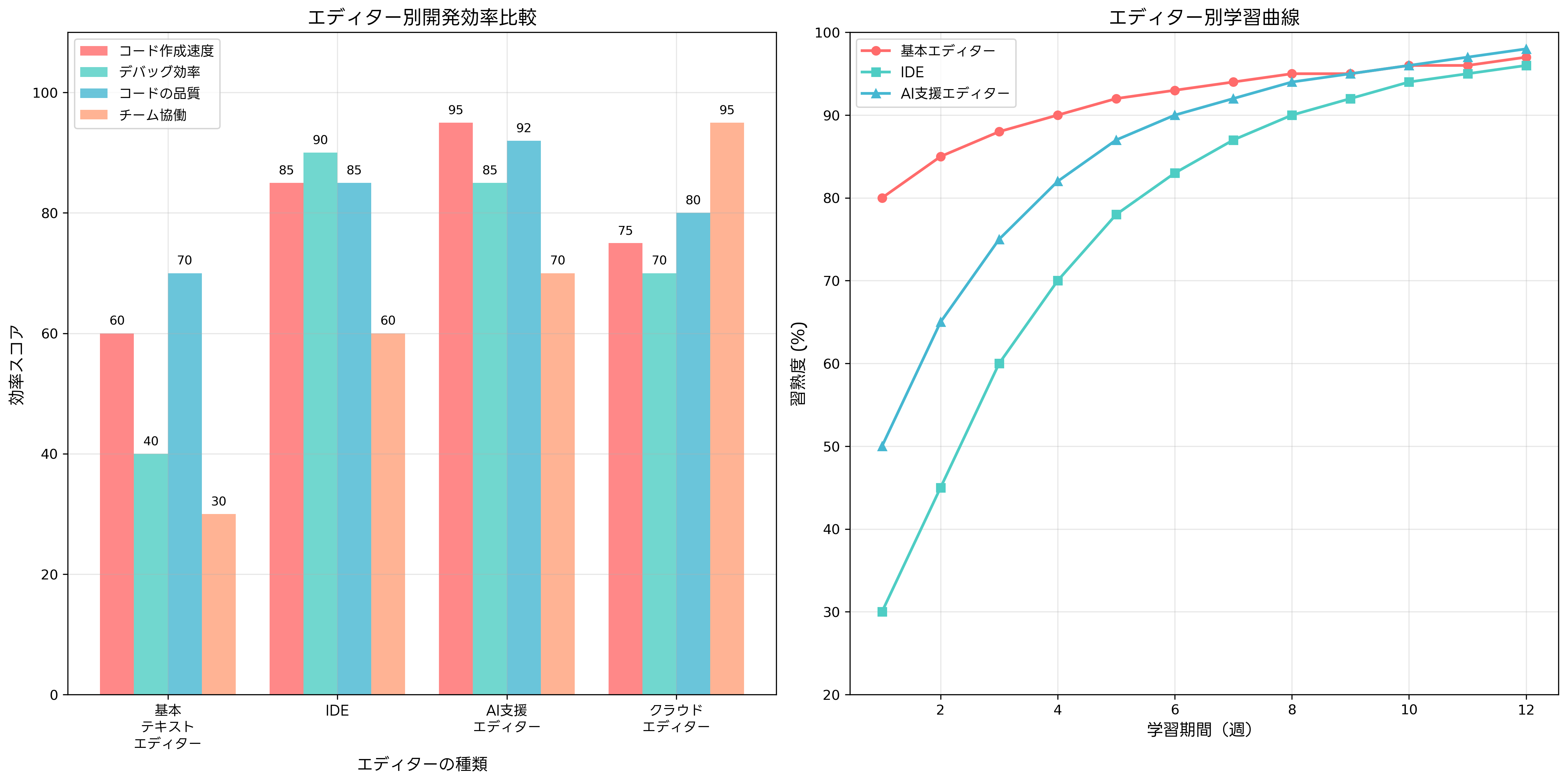 エディターの生産性指標