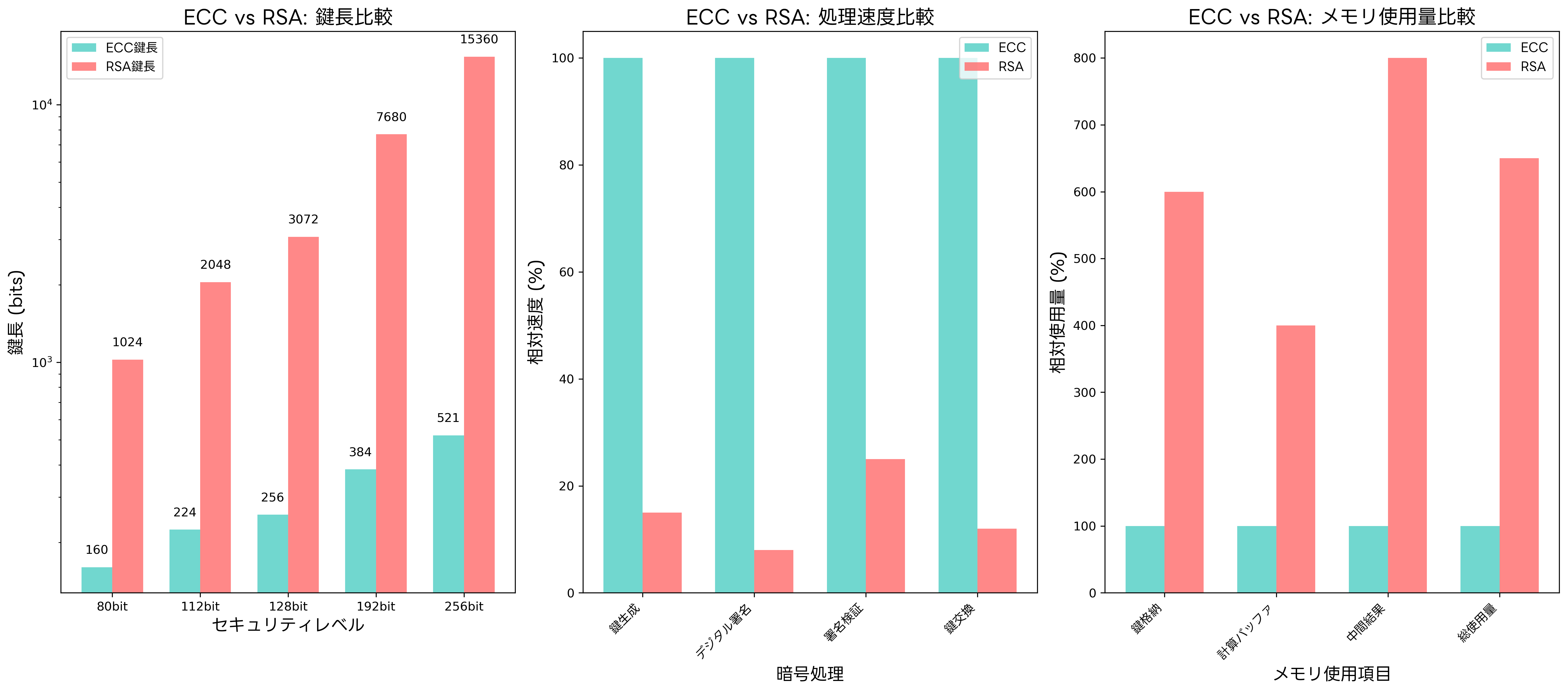 ECC vs RSA の比較