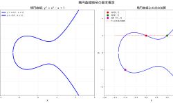 Featured image of post 楕円曲線暗号（ECC）：次世代暗号技術の革命