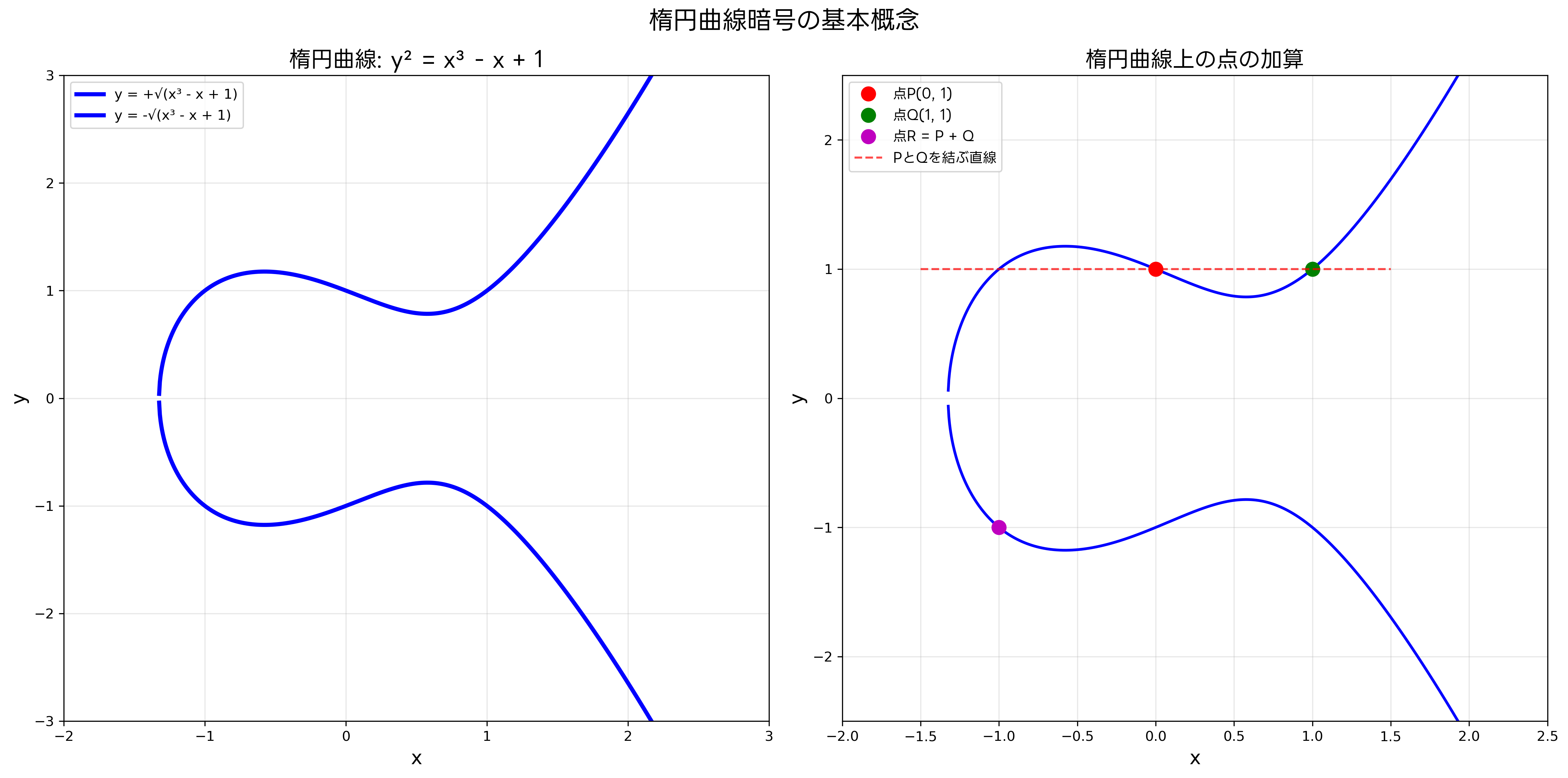 楕円曲線暗号の基本概念