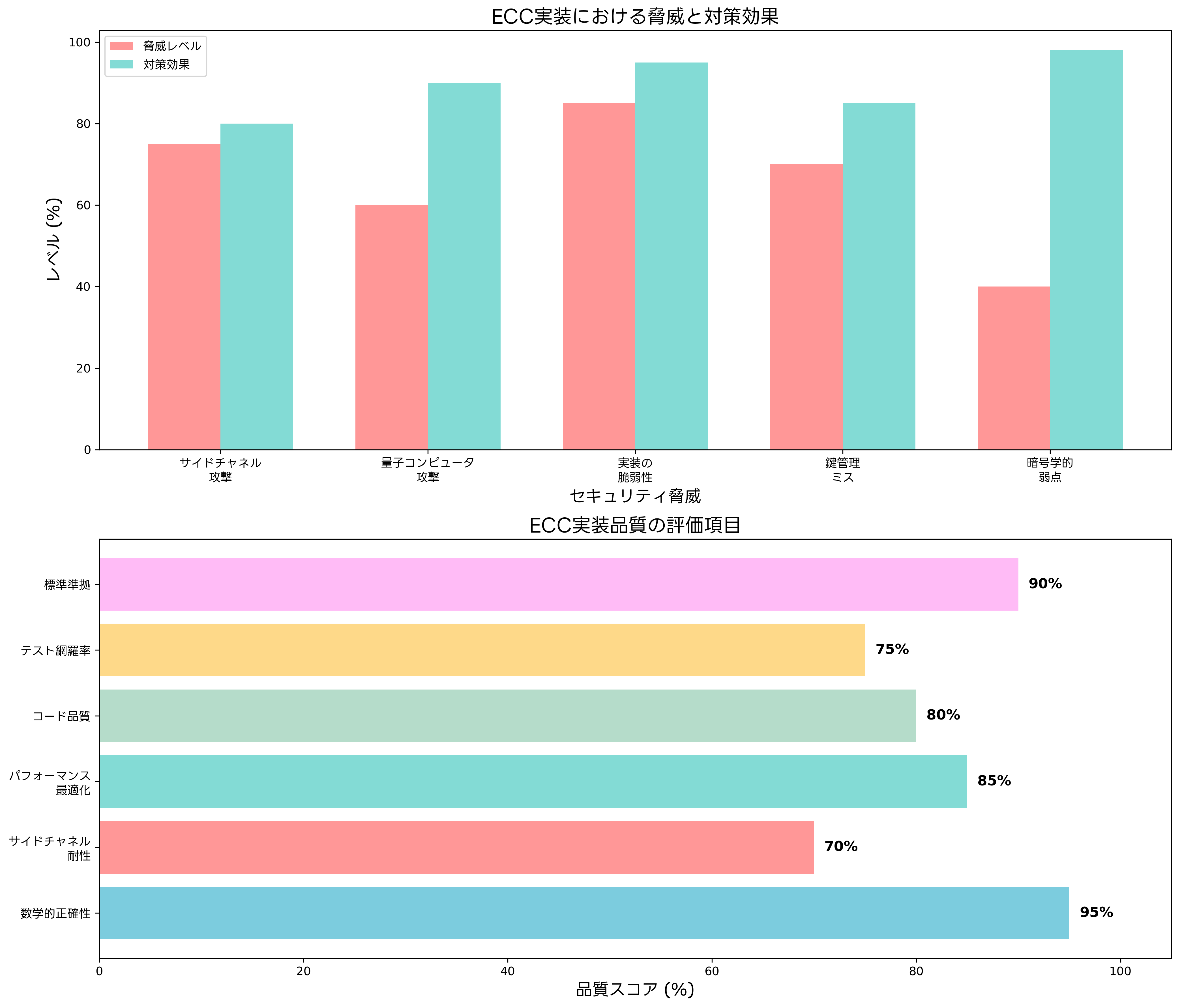 ECCのセキュリティ考慮事項