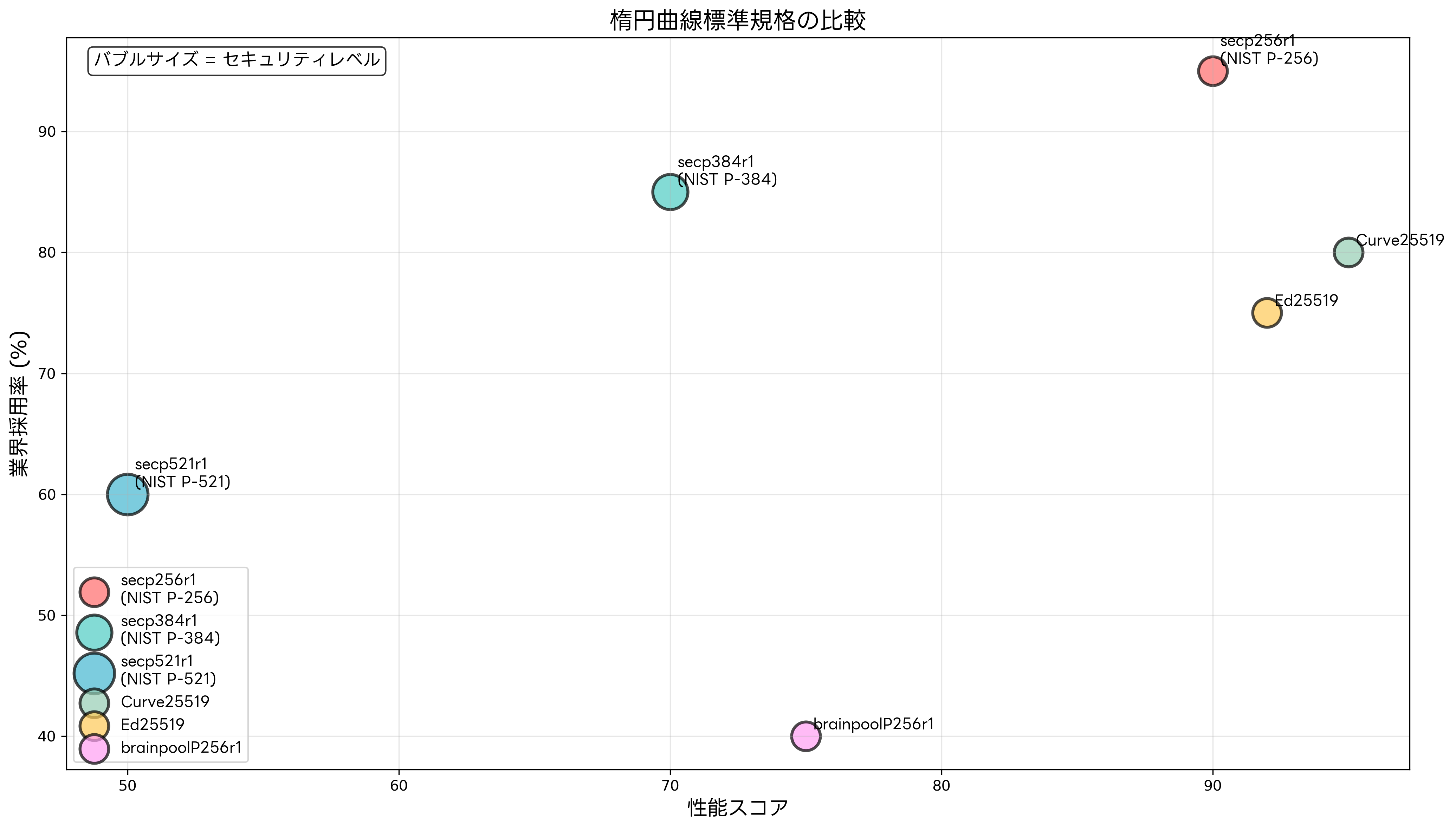標準楕円曲線の比較