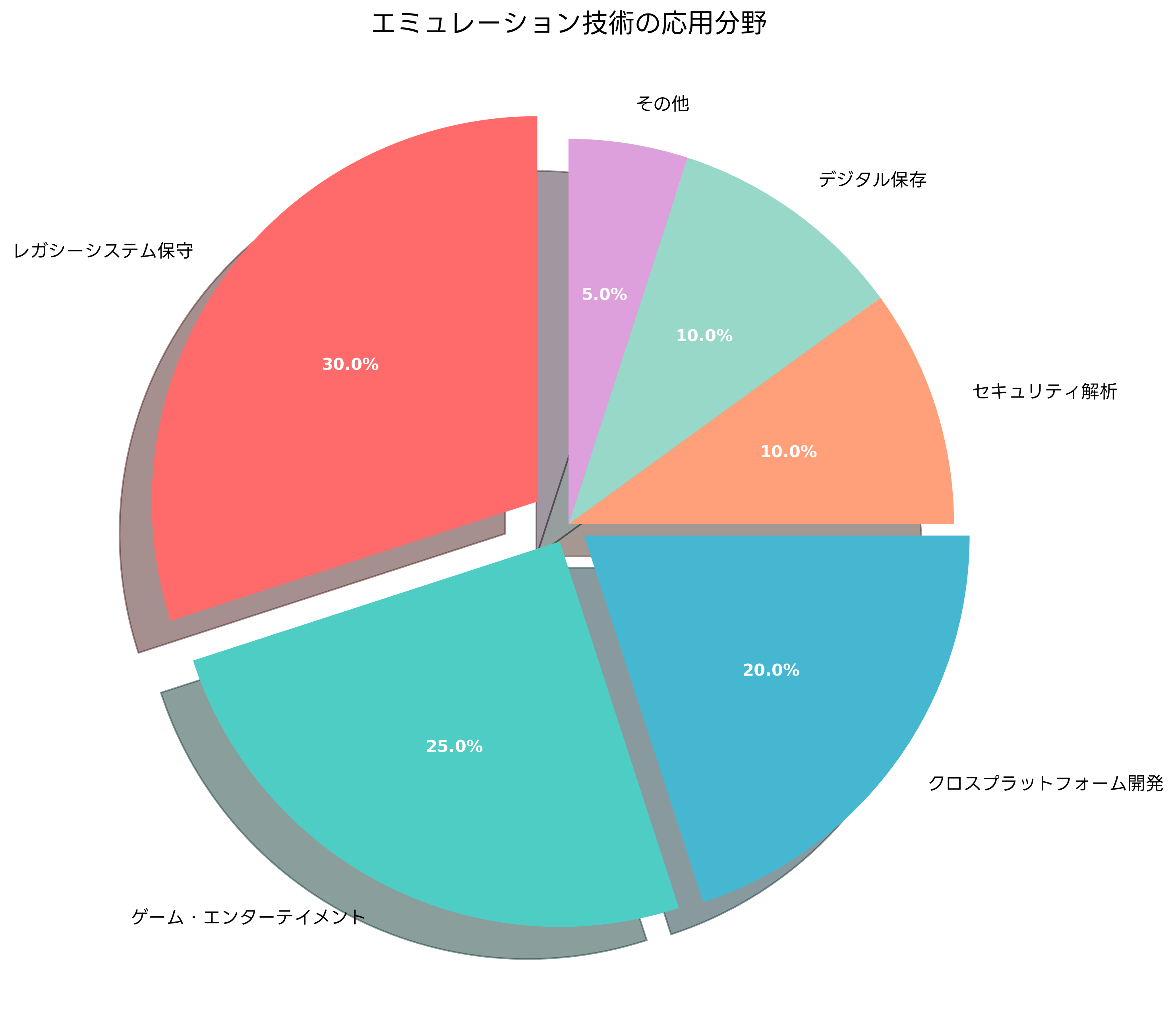 エミュレーション技術の応用分野