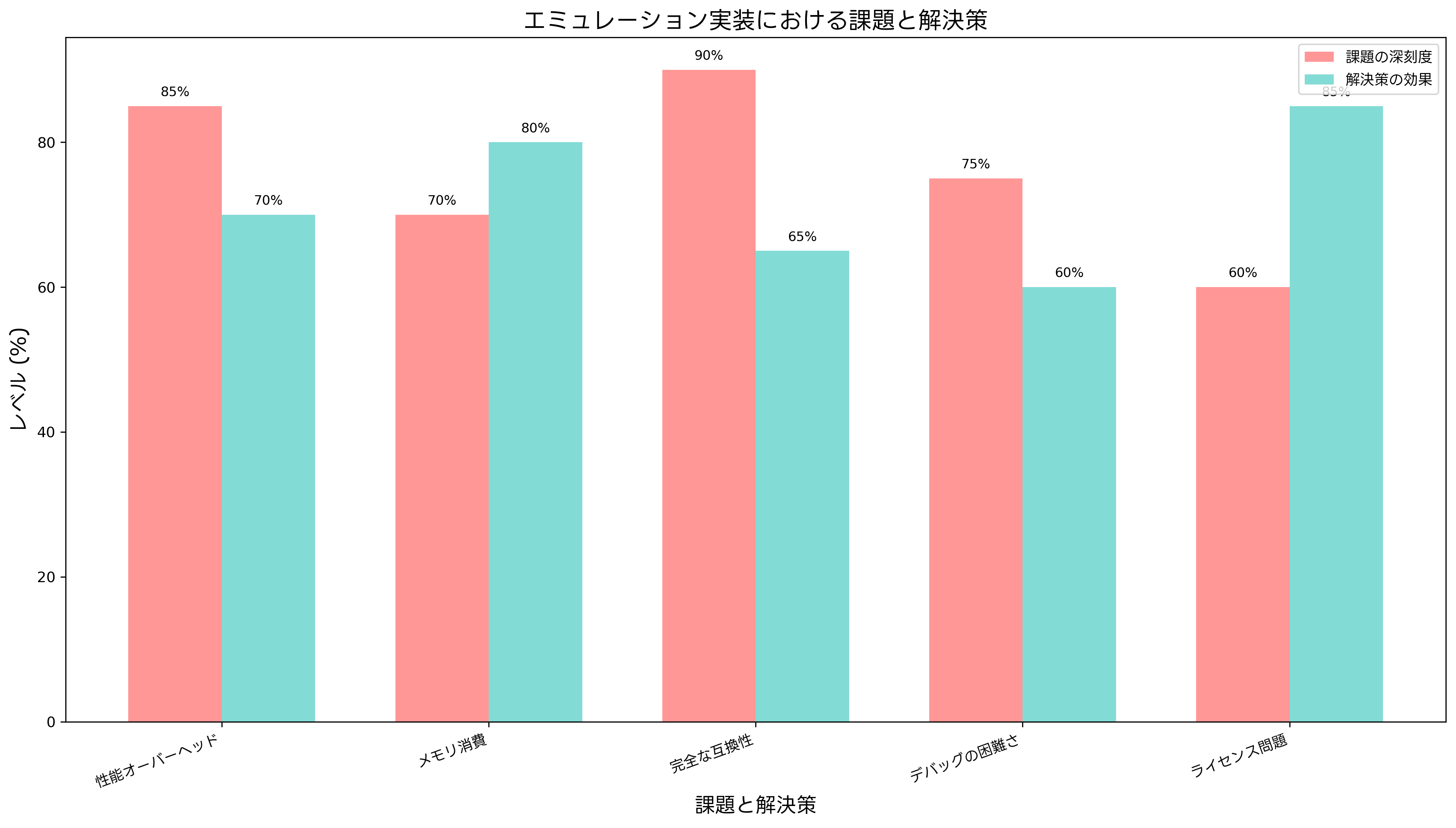 エミュレーション実装における課題と解決策