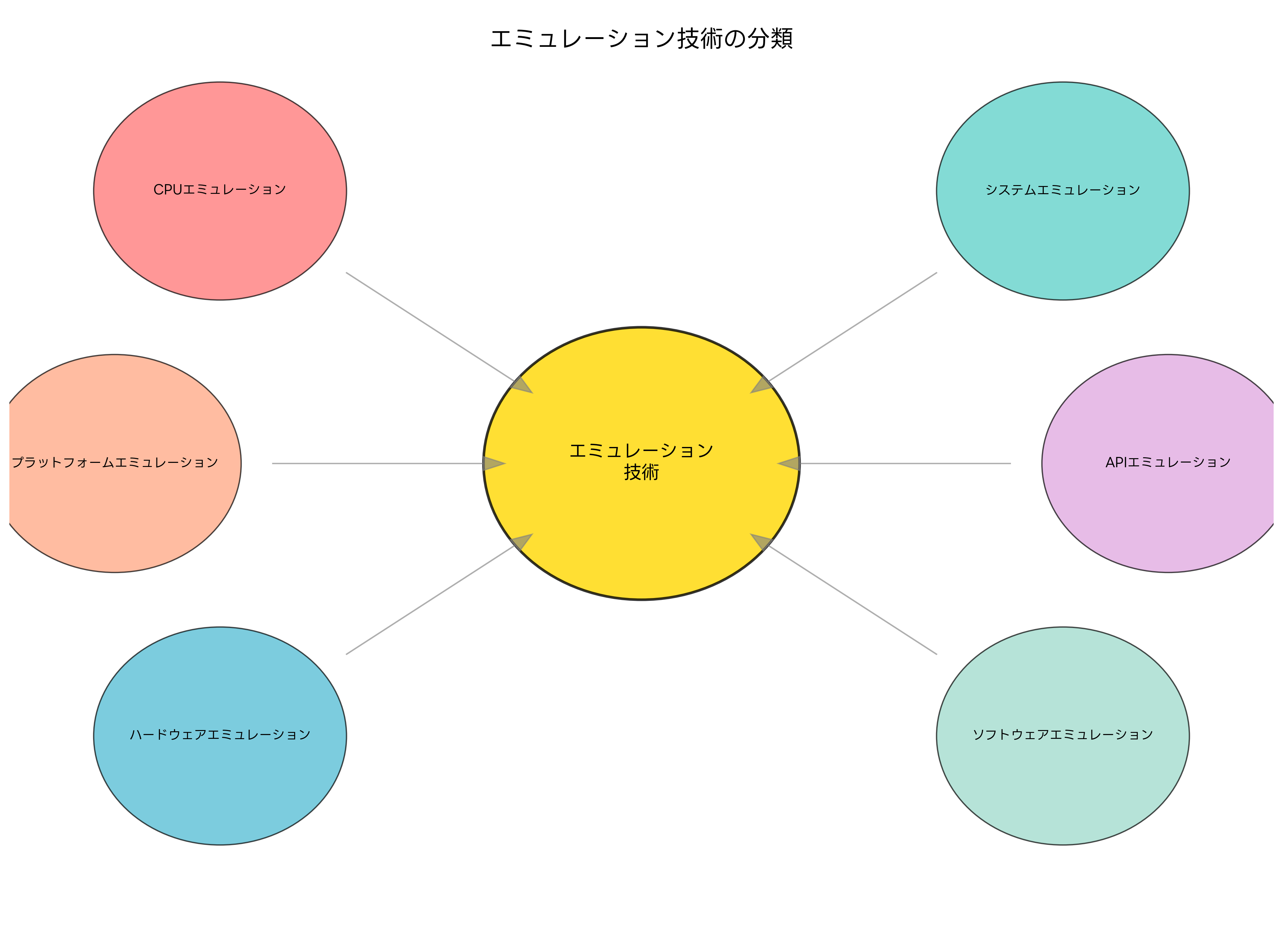 エミュレーション技術の分類