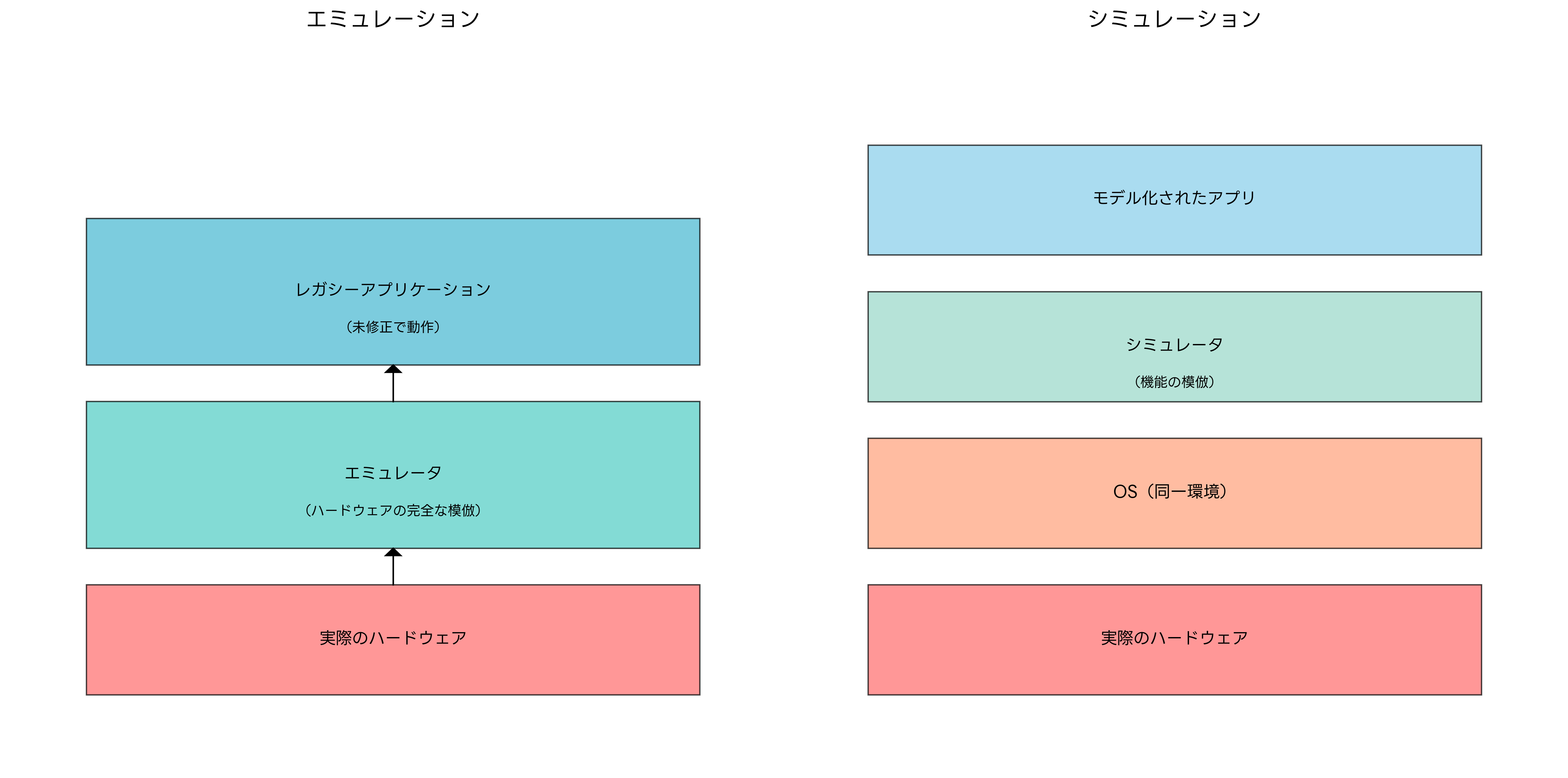 エミュレーションとシミュレーションの違い