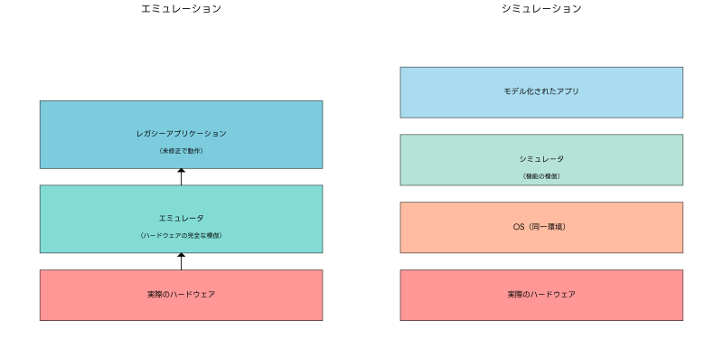 Featured image of post エミュレーション（Emulation）：異なるシステムを完全に模倣する技術