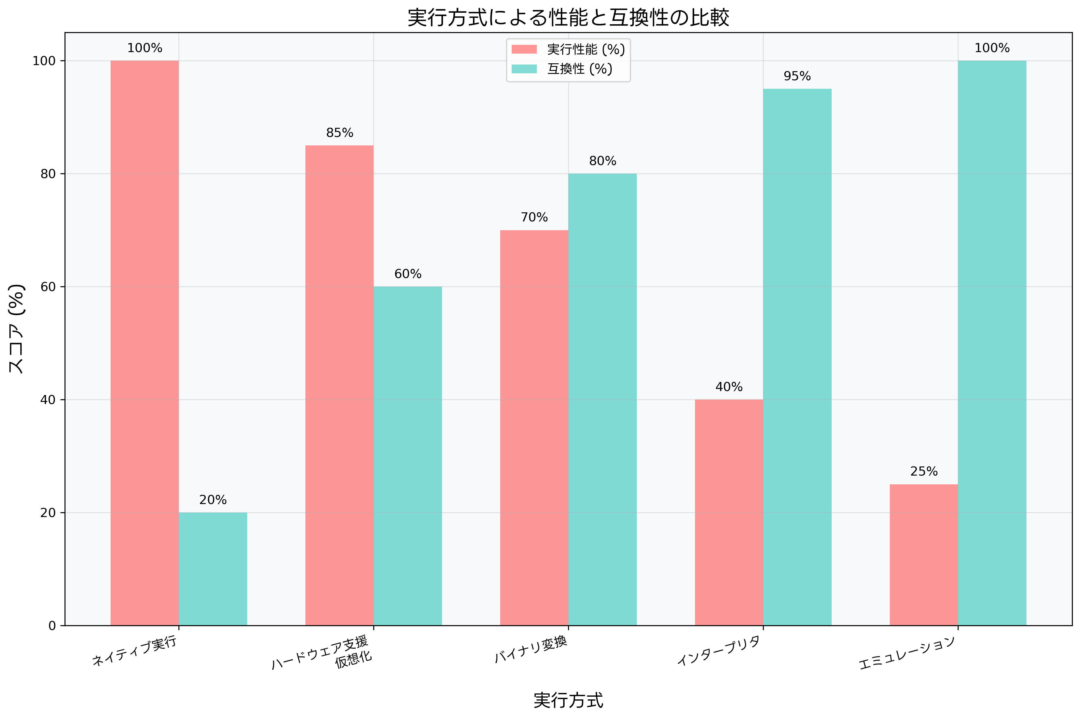 実行方式による性能と互換性の比較