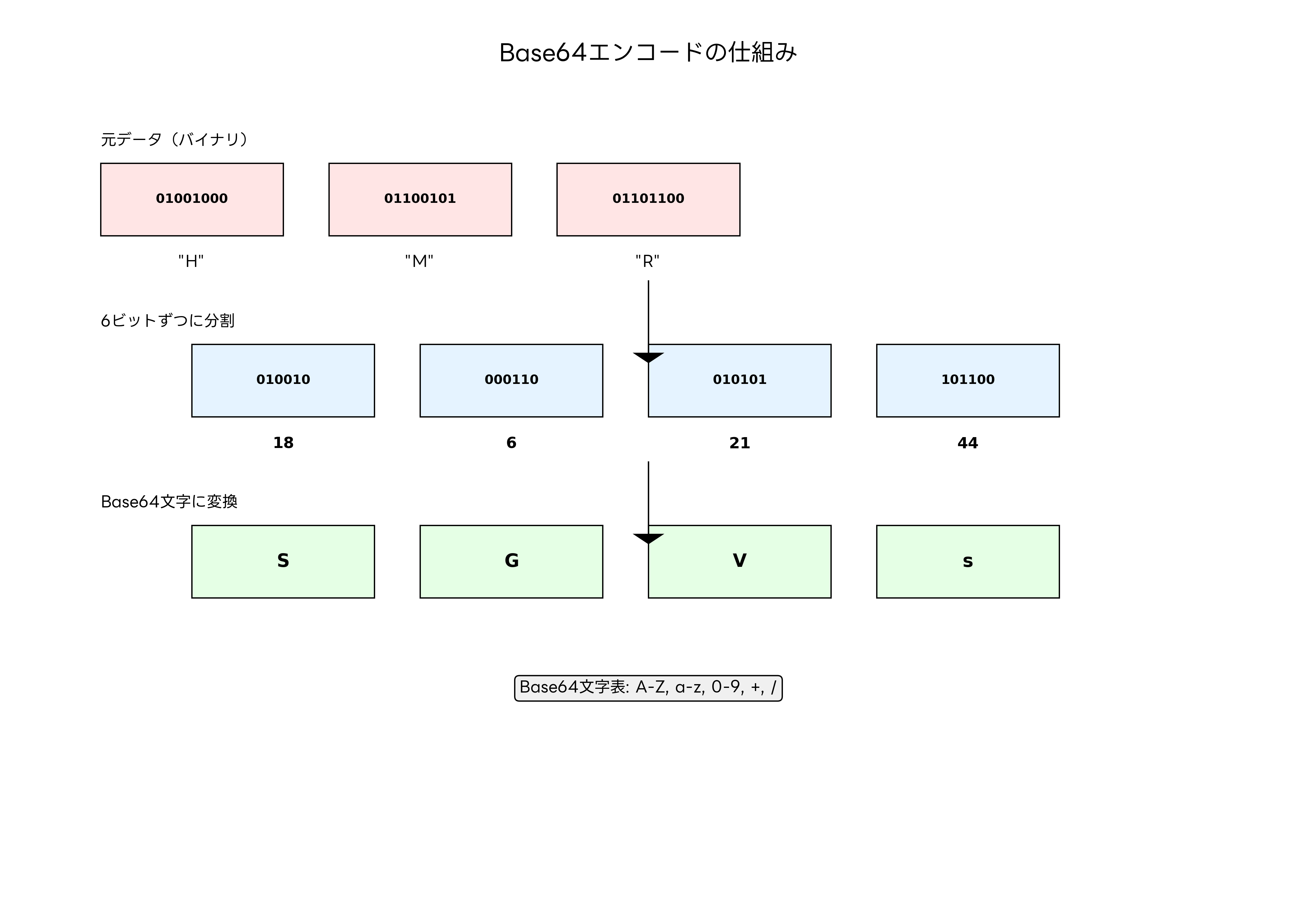 Base64エンコードの仕組み