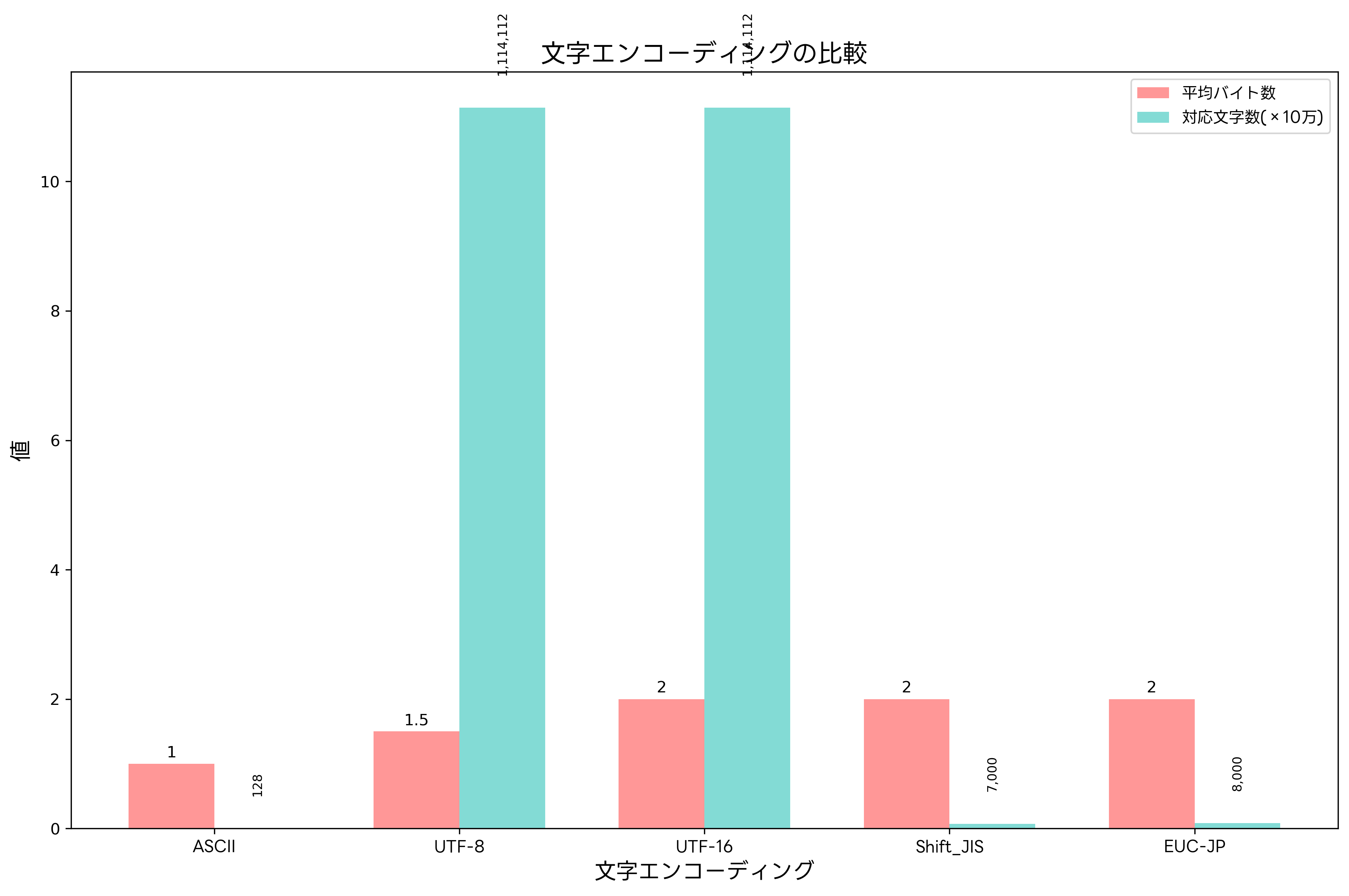 文字エンコーディングの比較