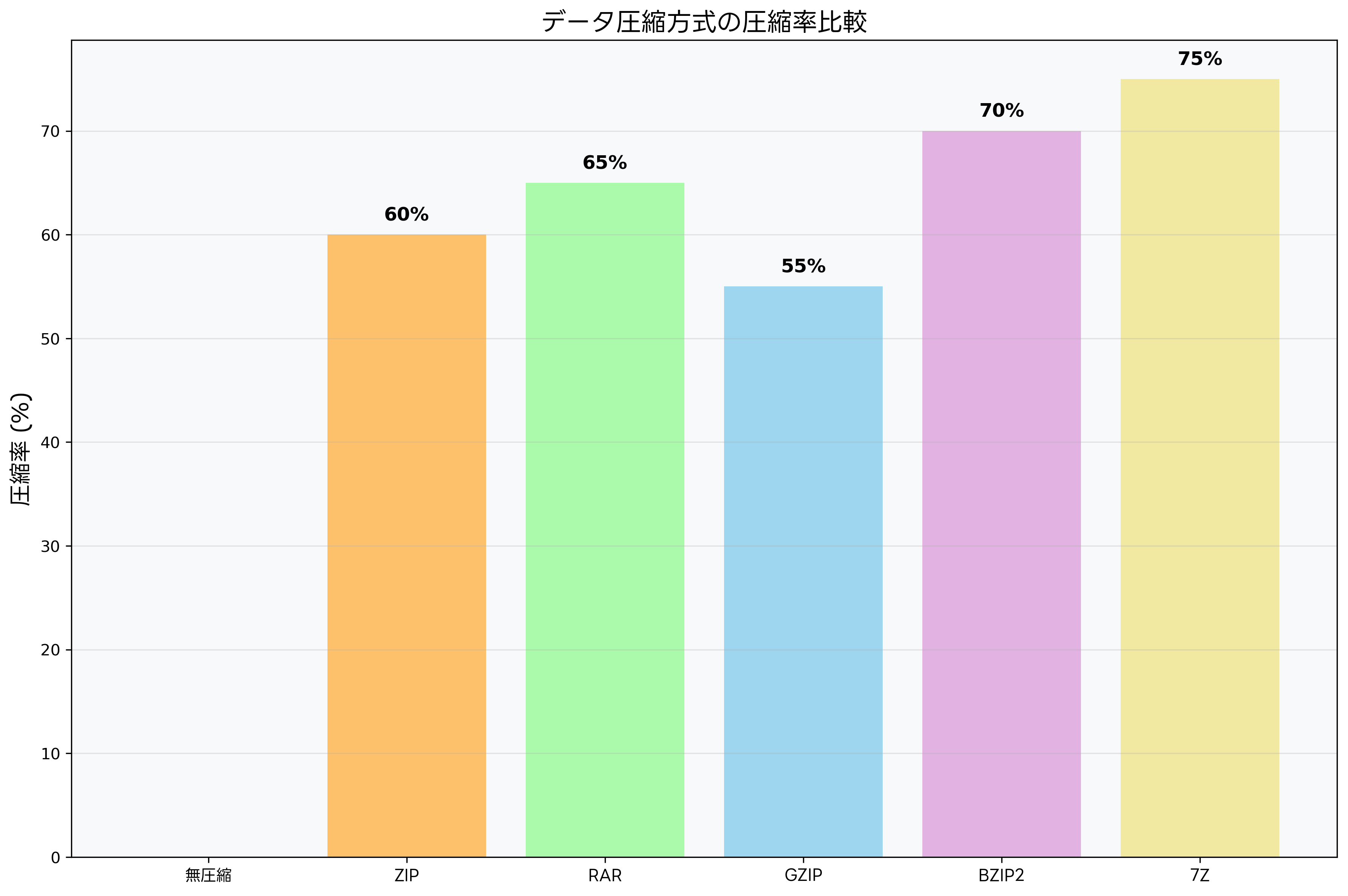 データ圧縮率の比較