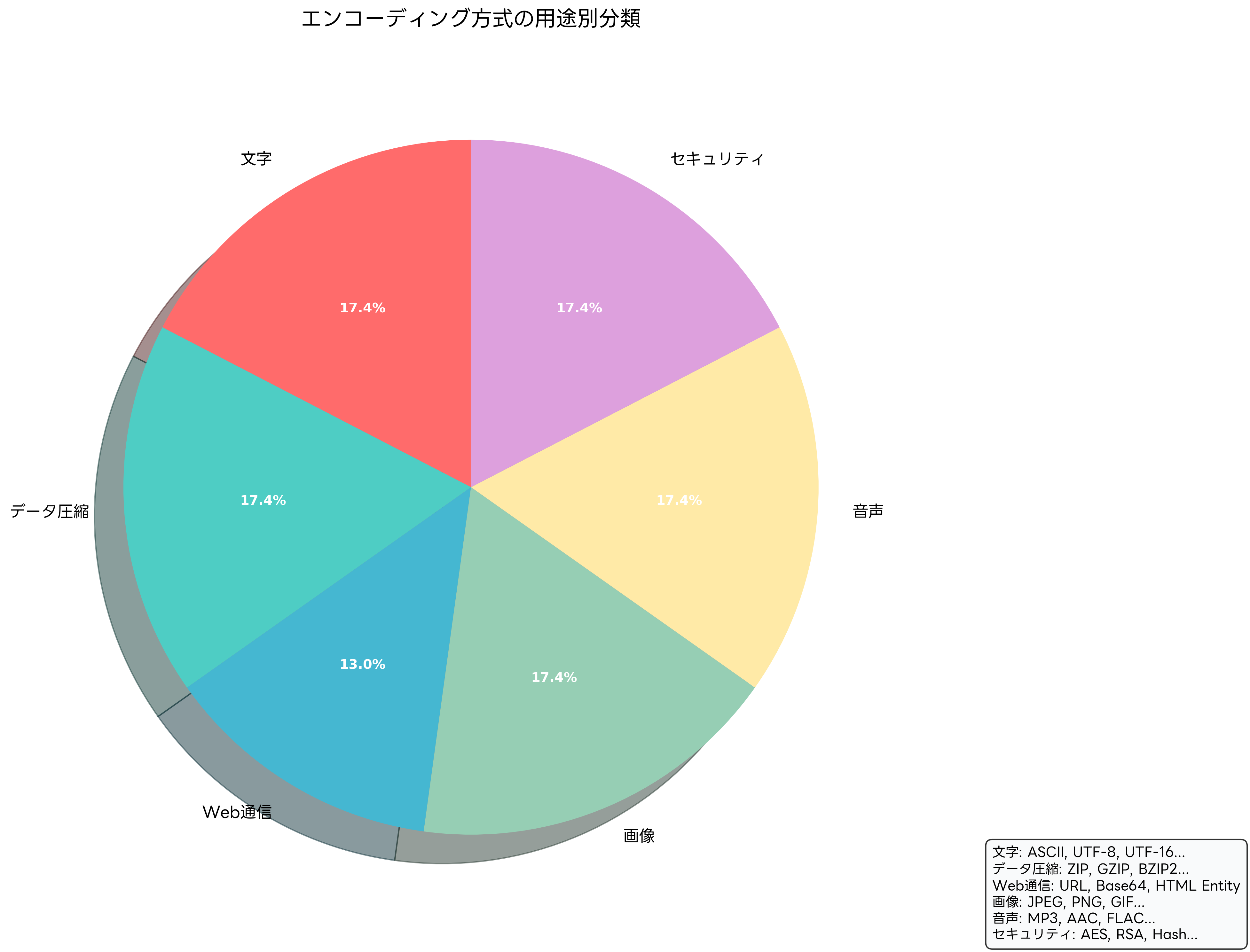 エンコーディング方式の用途別分類