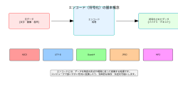 Featured image of post エンコード（Encode）：データ変換の基礎技術