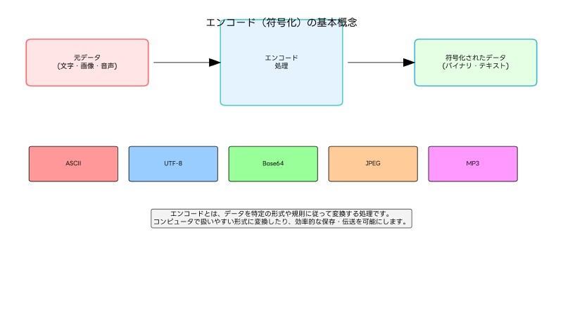 Featured image of post エンコード（Encode）：データ変換の基礎技術