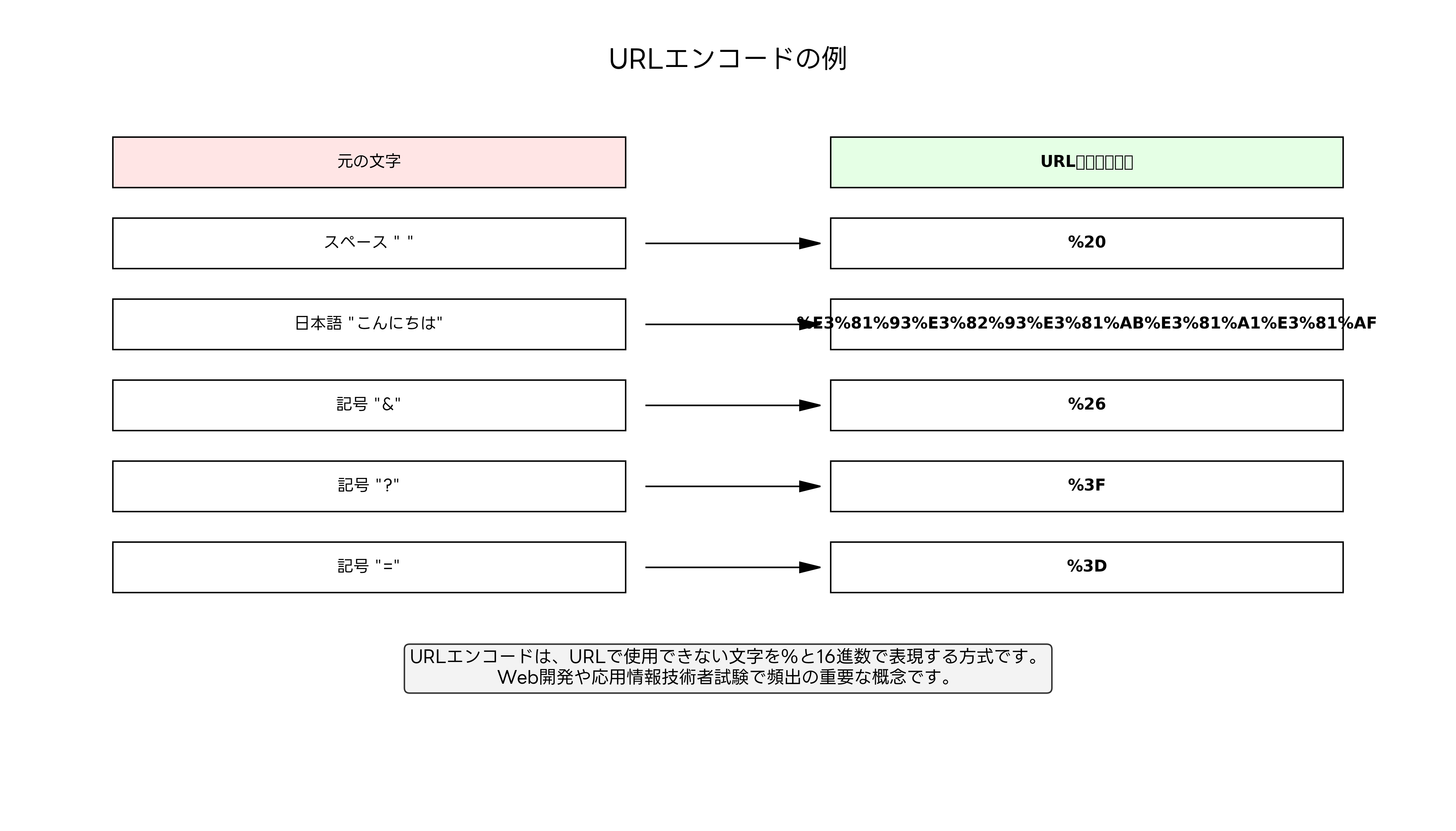 URLエンコードの例