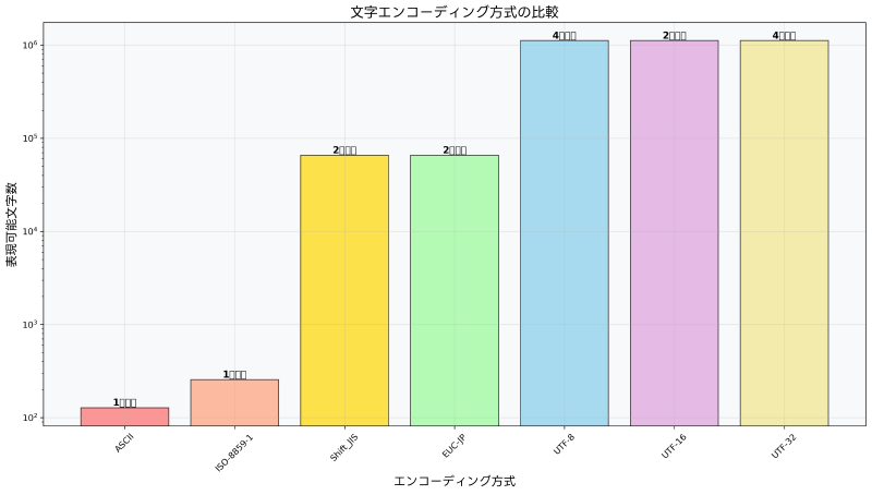Featured image of post エンコーディング (Encoding)：デジタル世界の文字表現技術