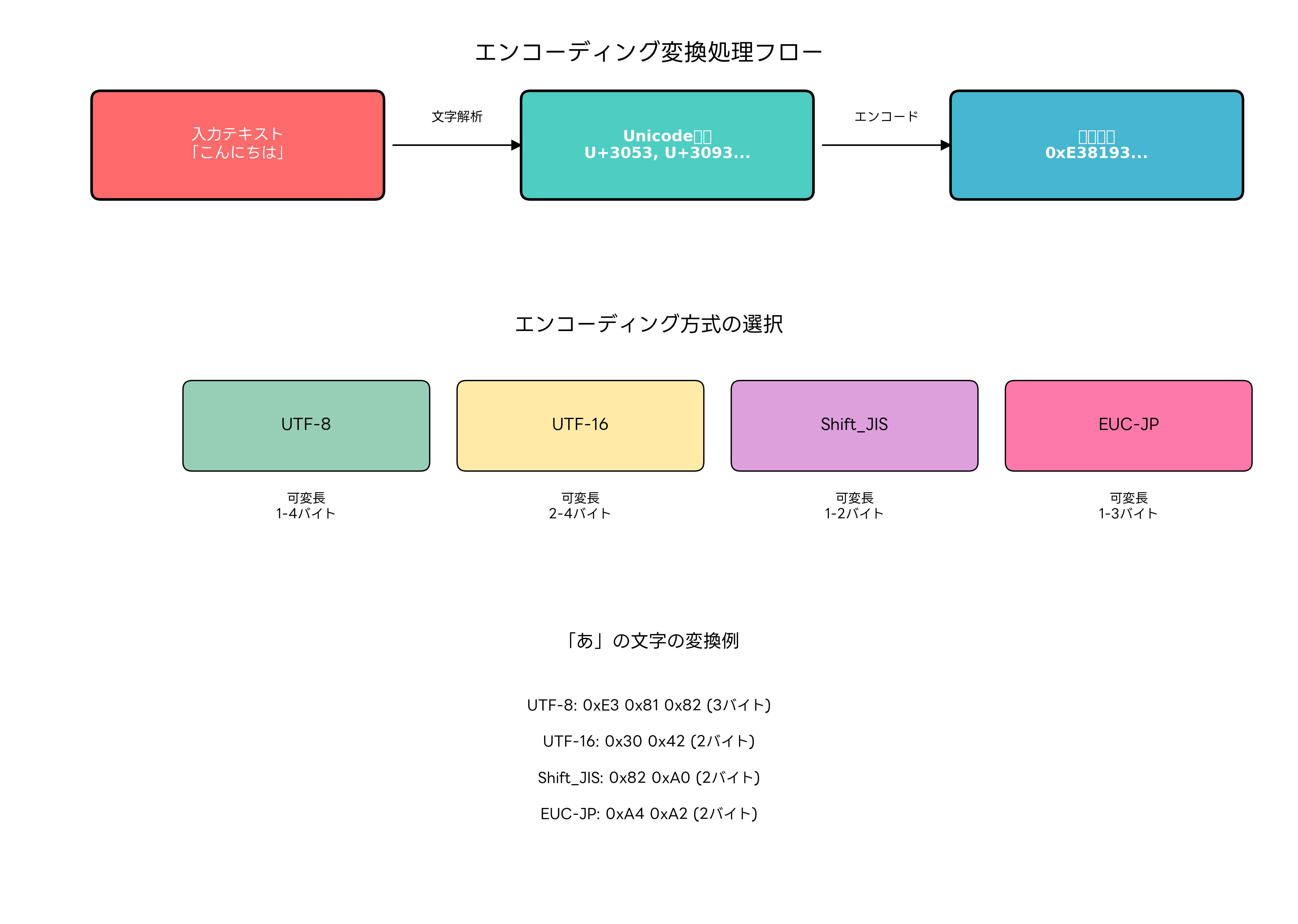 エンコーディング変換処理フロー
