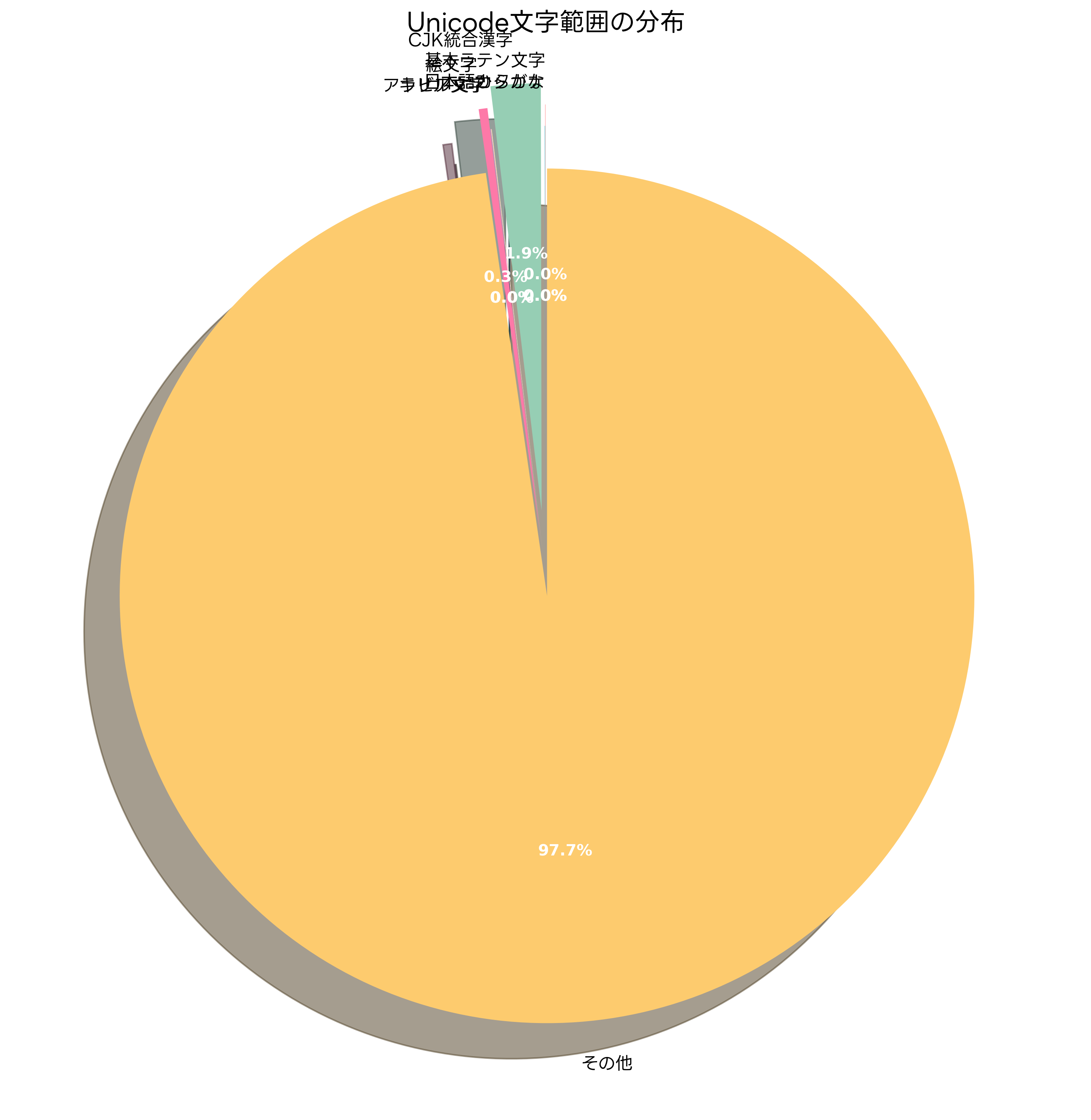 Unicode文字範囲の分布