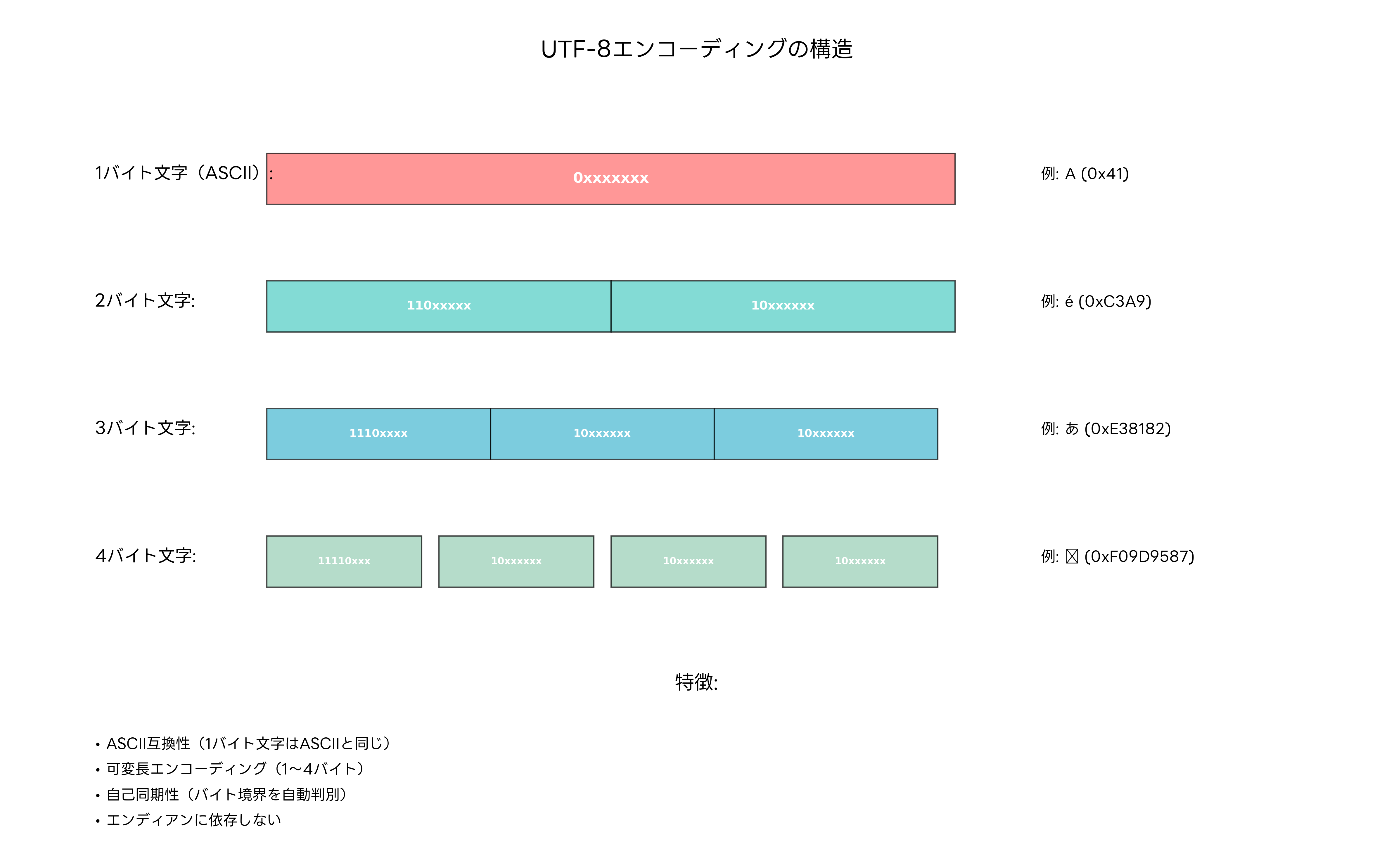 UTF-8エンコーディングの構造