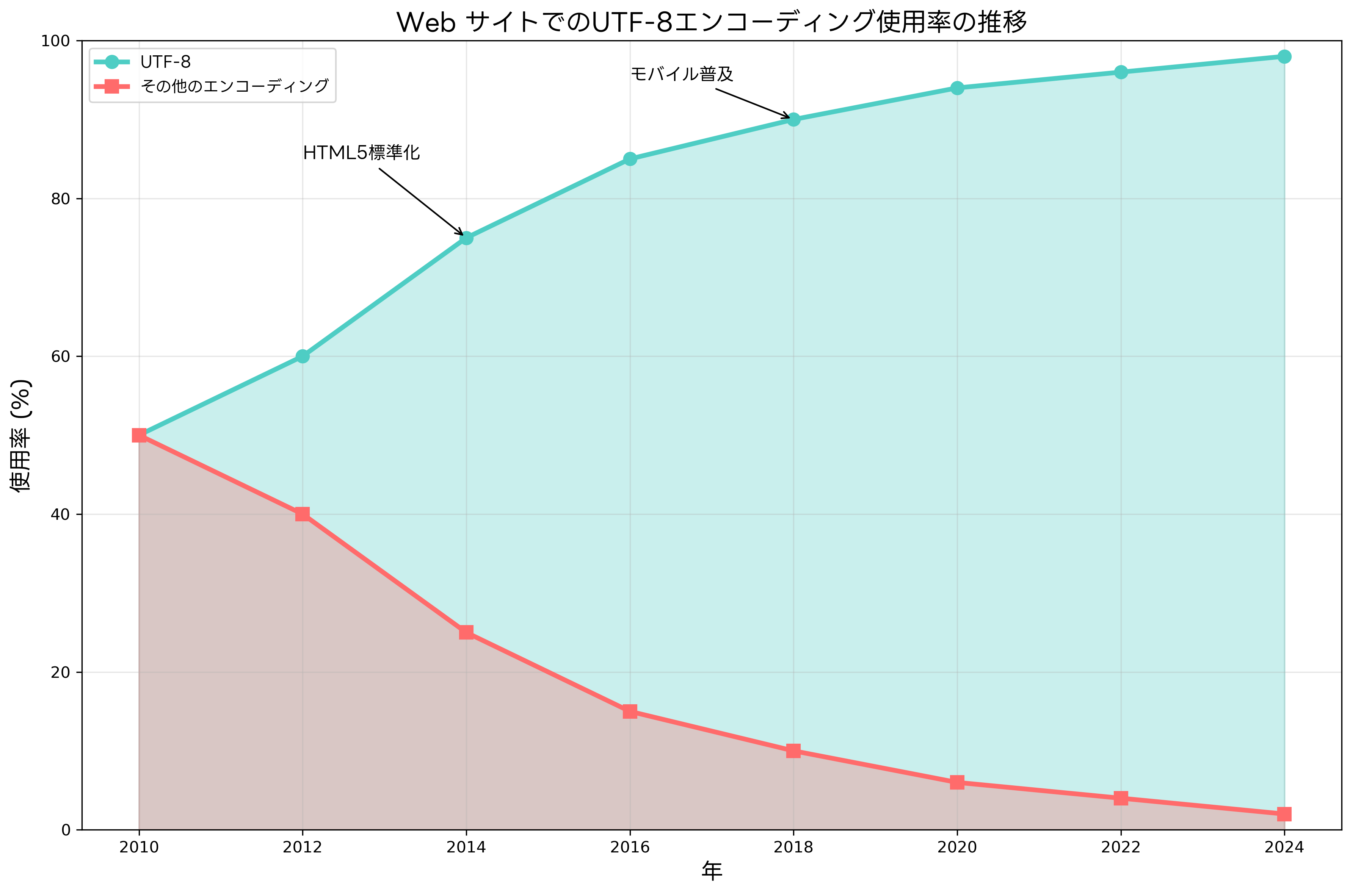 Web開発でのエンコーディング使用状況